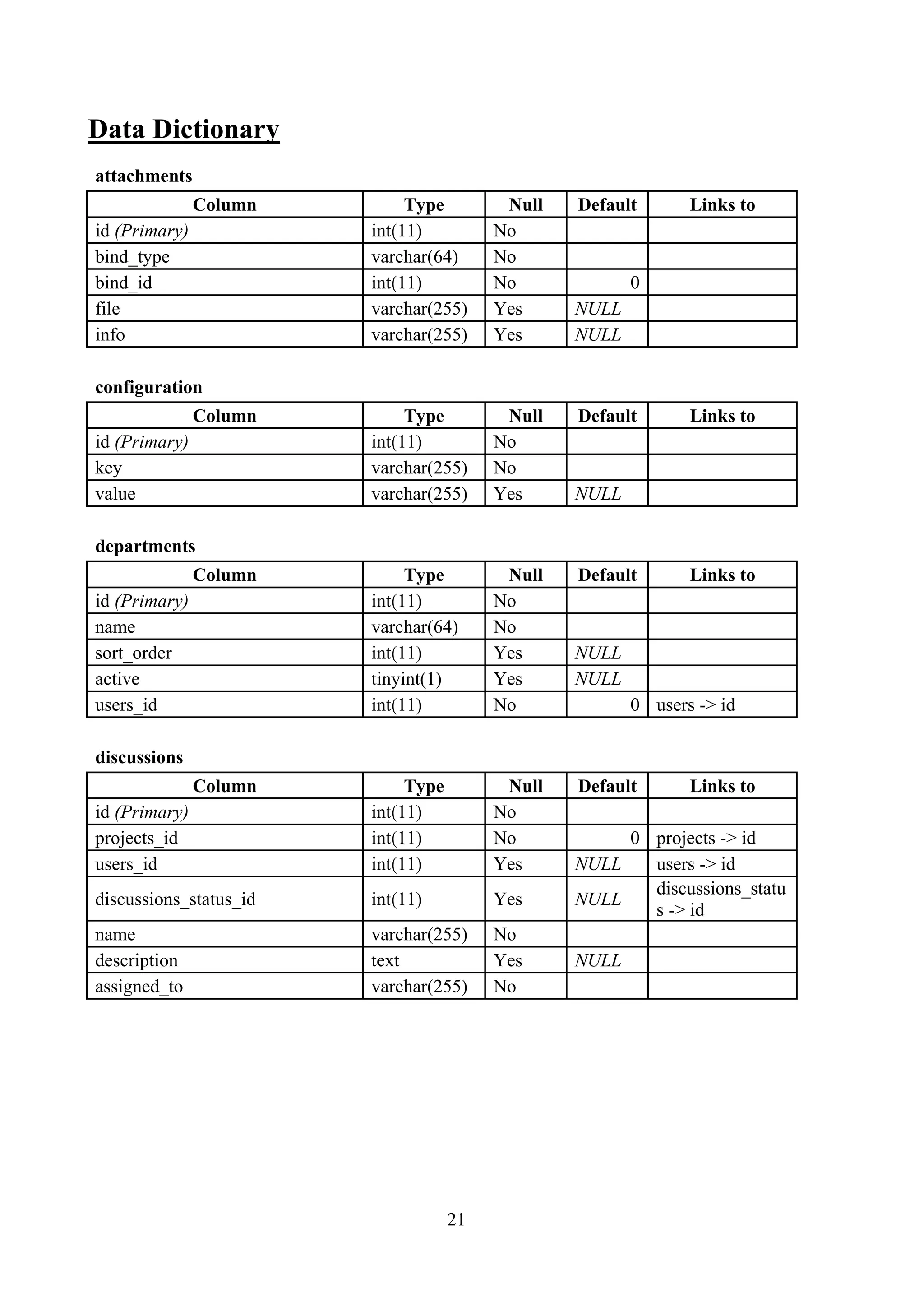 Data Dictionary
attachments
Column Type Null Default Links to
id (Primary) int(11) No
bind_type varchar(64) No
bind_id int(11) No 0
file varchar(255) Yes NULL
info varchar(255) Yes NULL
configuration
Column Type Null Default Links to
id (Primary) int(11) No
key varchar(255) No
value varchar(255) Yes NULL
departments
Column Type Null Default Links to
id (Primary) int(11) No
name varchar(64) No
sort_order int(11) Yes NULL
active tinyint(1) Yes NULL
users_id int(11) No 0 users -> id
discussions
Column Type Null Default Links to
id (Primary) int(11) No
projects_id int(11) No 0 projects -> id
users_id int(11) Yes NULL users -> id
discussions_status_id int(11) Yes NULL
discussions_statu
s -> id
name varchar(255) No
description text Yes NULL
assigned_to varchar(255) No
21
 