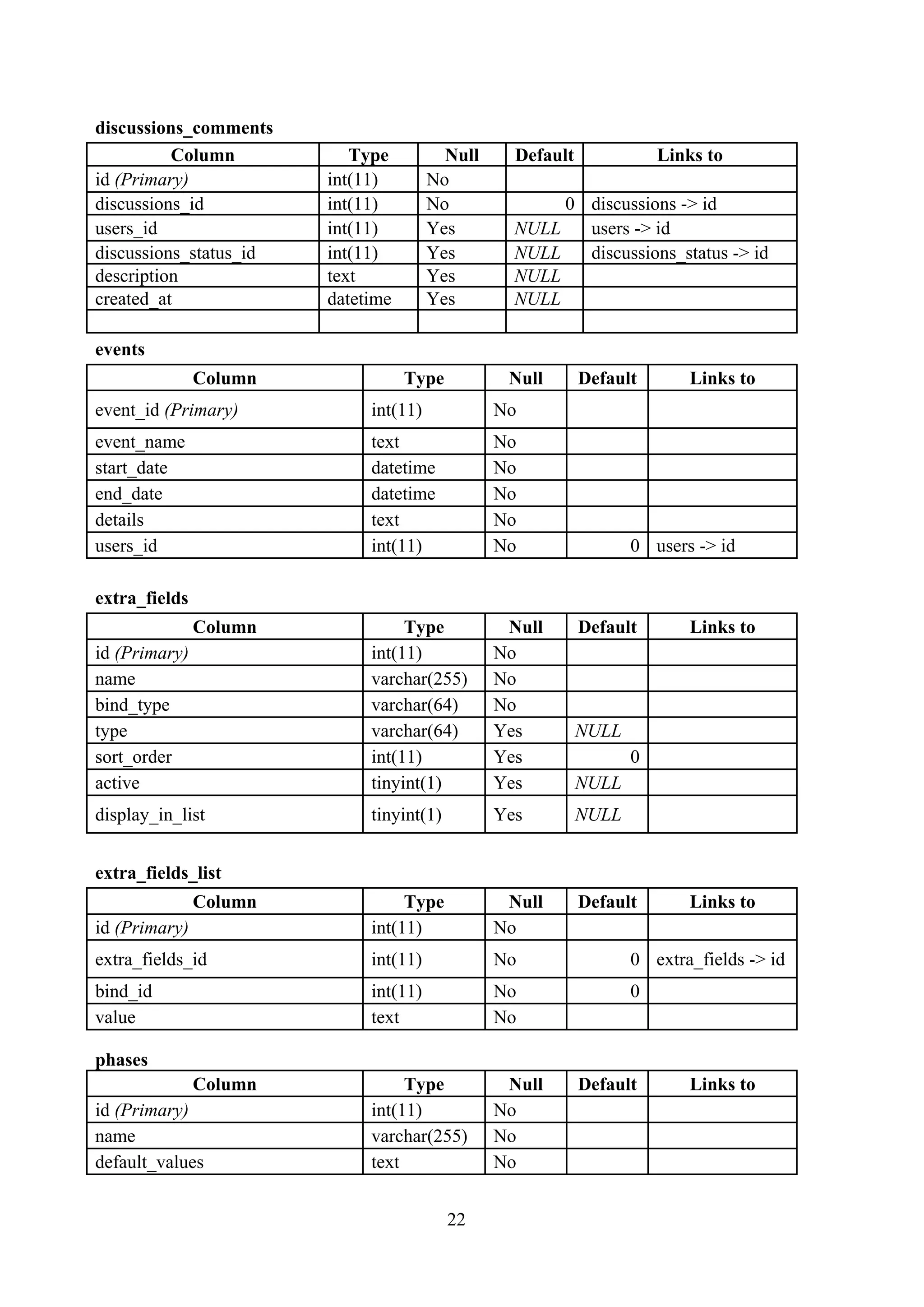discussions_comments
Column Type Null Default Links to
id (Primary) int(11) No
discussions_id int(11) No 0 discussions -> id
users_id int(11) Yes NULL users -> id
discussions_status_id int(11) Yes NULL discussions_status -> id
description text Yes NULL
created_at datetime Yes NULL
events
Column Type Null Default Links to
event_id (Primary) int(11) No
event_name text No
start_date datetime No
end_date datetime No
details text No
users_id int(11) No 0 users -> id
extra_fields
Column Type Null Default Links to
id (Primary) int(11) No
name varchar(255) No
bind_type varchar(64) No
type varchar(64) Yes NULL
sort_order int(11) Yes 0
active tinyint(1) Yes NULL
display_in_list tinyint(1) Yes NULL
extra_fields_list
Column Type Null Default Links to
id (Primary) int(11) No
extra_fields_id int(11) No 0 extra_fields -> id
bind_id int(11) No 0
value text No
phases
Column Type Null Default Links to
id (Primary) int(11) No
name varchar(255) No
default_values text No
22
 