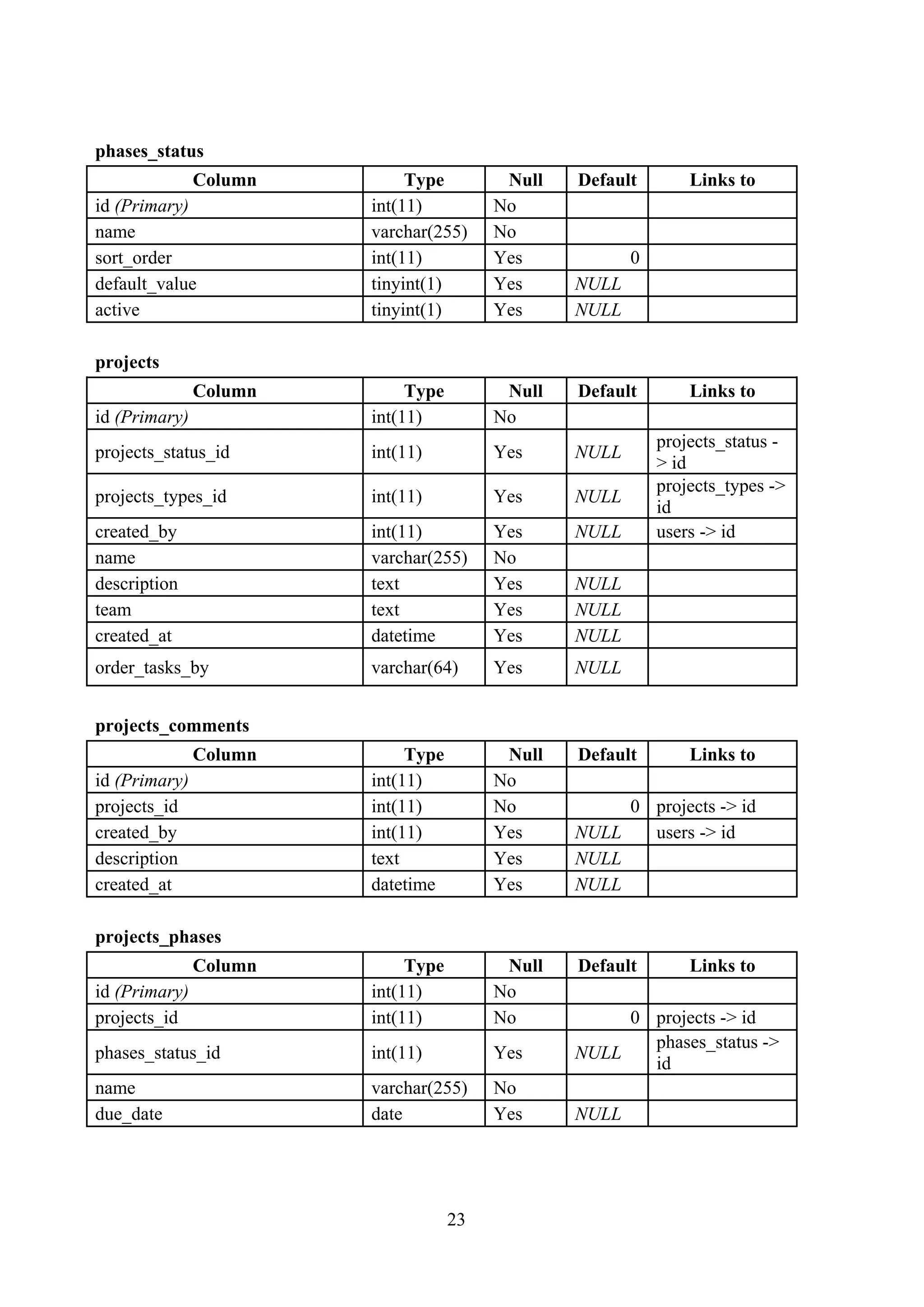 phases_status
Column Type Null Default Links to
id (Primary) int(11) No
name varchar(255) No
sort_order int(11) Yes 0
default_value tinyint(1) Yes NULL
active tinyint(1) Yes NULL
projects
Column Type Null Default Links to
id (Primary) int(11) No
projects_status_id int(11) Yes NULL
projects_status -
> id
projects_types_id int(11) Yes NULL
projects_types ->
id
created_by int(11) Yes NULL users -> id
name varchar(255) No
description text Yes NULL
team text Yes NULL
created_at datetime Yes NULL
order_tasks_by varchar(64) Yes NULL
projects_comments
Column Type Null Default Links to
id (Primary) int(11) No
projects_id int(11) No 0 projects -> id
created_by int(11) Yes NULL users -> id
description text Yes NULL
created_at datetime Yes NULL
projects_phases
Column Type Null Default Links to
id (Primary) int(11) No
projects_id int(11) No 0 projects -> id
phases_status_id int(11) Yes NULL
phases_status ->
id
name varchar(255) No
due_date date Yes NULL
23
 