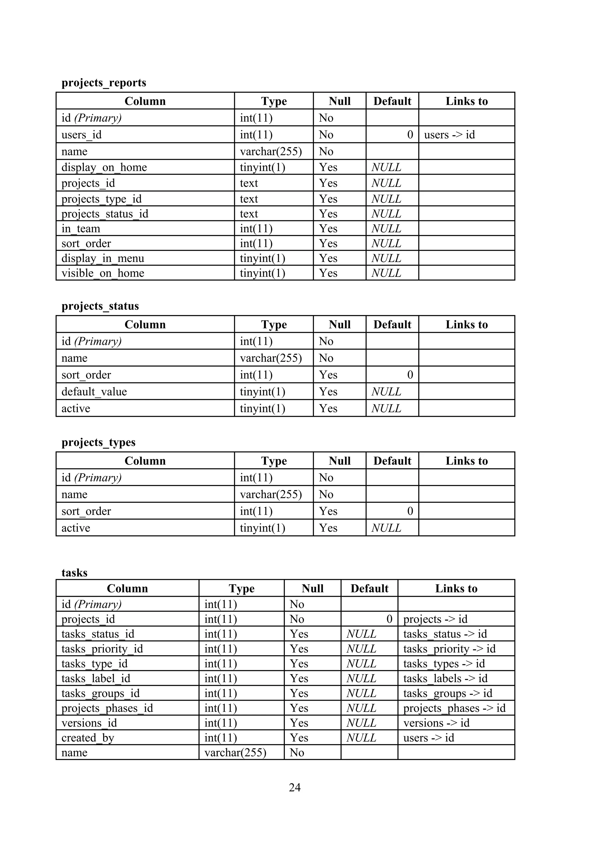 projects_reports
Column Type Null Default Links to
id (Primary) int(11) No
users_id int(11) No 0 users -> id
name varchar(255) No
display_on_home tinyint(1) Yes NULL
projects_id text Yes NULL
projects_type_id text Yes NULL
projects_status_id text Yes NULL
in_team int(11) Yes NULL
sort_order int(11) Yes NULL
display_in_menu tinyint(1) Yes NULL
visible_on_home tinyint(1) Yes NULL
projects_status
Column Type Null Default Links to
id (Primary) int(11) No
name varchar(255) No
sort_order int(11) Yes 0
default_value tinyint(1) Yes NULL
active tinyint(1) Yes NULL
projects_types
Column Type Null Default Links to
id (Primary) int(11) No
name varchar(255) No
sort_order int(11) Yes 0
active tinyint(1) Yes NULL
tasks
Column Type Null Default Links to
id (Primary) int(11) No
projects_id int(11) No 0 projects -> id
tasks_status_id int(11) Yes NULL tasks_status -> id
tasks_priority_id int(11) Yes NULL tasks_priority -> id
tasks_type_id int(11) Yes NULL tasks_types -> id
tasks_label_id int(11) Yes NULL tasks_labels -> id
tasks_groups_id int(11) Yes NULL tasks_groups -> id
projects_phases_id int(11) Yes NULL projects_phases -> id
versions_id int(11) Yes NULL versions -> id
created_by int(11) Yes NULL users -> id
name varchar(255) No
24
 