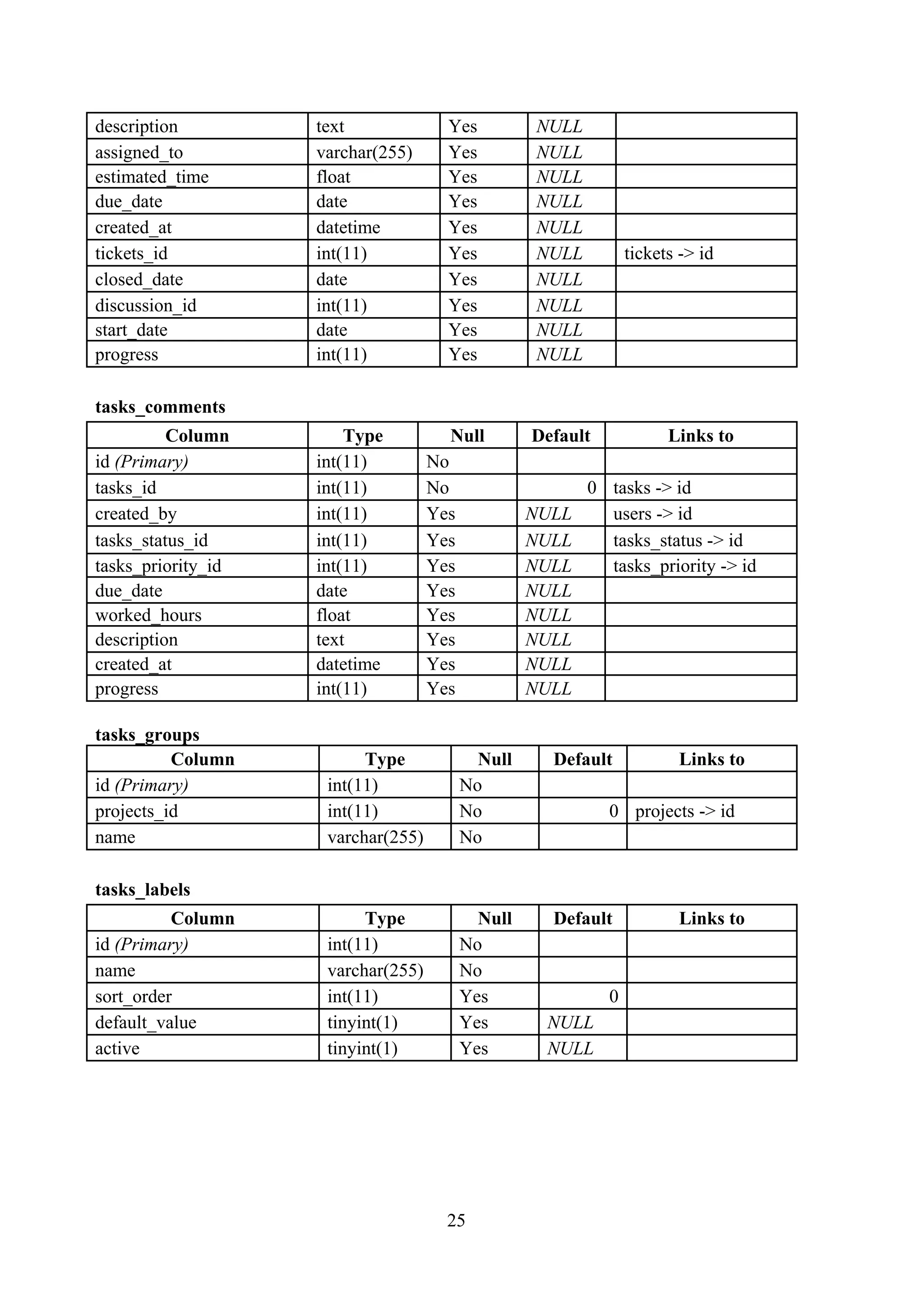 description text Yes NULL
assigned_to varchar(255) Yes NULL
estimated_time float Yes NULL
due_date date Yes NULL
created_at datetime Yes NULL
tickets_id int(11) Yes NULL tickets -> id
closed_date date Yes NULL
discussion_id int(11) Yes NULL
start_date date Yes NULL
progress int(11) Yes NULL
tasks_comments
Column Type Null Default Links to
id (Primary) int(11) No
tasks_id int(11) No 0 tasks -> id
created_by int(11) Yes NULL users -> id
tasks_status_id int(11) Yes NULL tasks_status -> id
tasks_priority_id int(11) Yes NULL tasks_priority -> id
due_date date Yes NULL
worked_hours float Yes NULL
description text Yes NULL
created_at datetime Yes NULL
progress int(11) Yes NULL
tasks_groups
Column Type Null Default Links to
id (Primary) int(11) No
projects_id int(11) No 0 projects -> id
name varchar(255) No
tasks_labels
Column Type Null Default Links to
id (Primary) int(11) No
name varchar(255) No
sort_order int(11) Yes 0
default_value tinyint(1) Yes NULL
active tinyint(1) Yes NULL
25
 