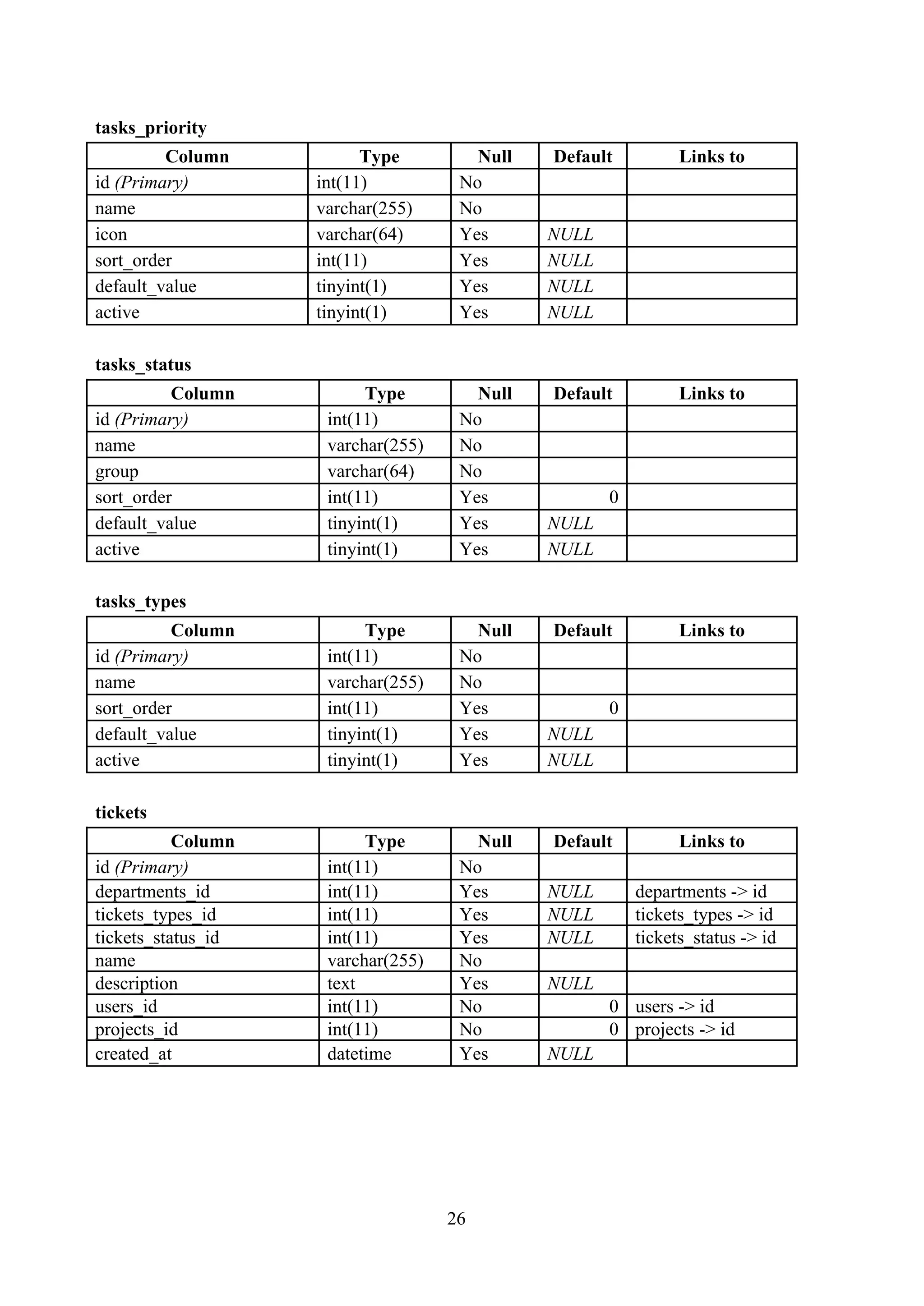 tasks_priority
Column Type Null Default Links to
id (Primary) int(11) No
name varchar(255) No
icon varchar(64) Yes NULL
sort_order int(11) Yes NULL
default_value tinyint(1) Yes NULL
active tinyint(1) Yes NULL
tasks_status
Column Type Null Default Links to
id (Primary) int(11) No
name varchar(255) No
group varchar(64) No
sort_order int(11) Yes 0
default_value tinyint(1) Yes NULL
active tinyint(1) Yes NULL
tasks_types
Column Type Null Default Links to
id (Primary) int(11) No
name varchar(255) No
sort_order int(11) Yes 0
default_value tinyint(1) Yes NULL
active tinyint(1) Yes NULL
tickets
Column Type Null Default Links to
id (Primary) int(11) No
departments_id int(11) Yes NULL departments -> id
tickets_types_id int(11) Yes NULL tickets_types -> id
tickets_status_id int(11) Yes NULL tickets_status -> id
name varchar(255) No
description text Yes NULL
users_id int(11) No 0 users -> id
projects_id int(11) No 0 projects -> id
created_at datetime Yes NULL
26
 