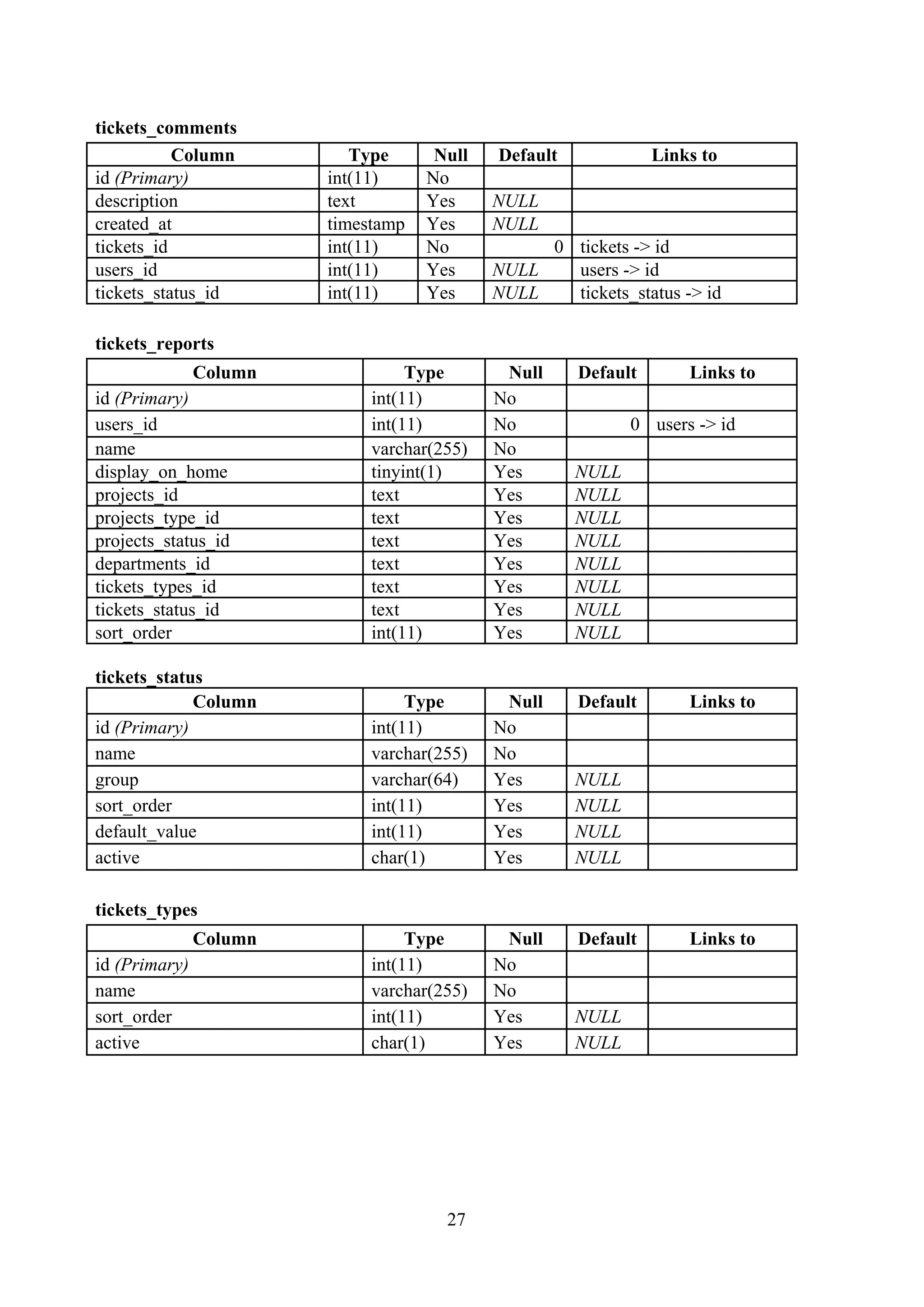 tickets_comments
Column Type Null Default Links to
id (Primary) int(11) No
description text Yes NULL
created_at timestamp Yes NULL
tickets_id int(11) No 0 tickets -> id
users_id int(11) Yes NULL users -> id
tickets_status_id int(11) Yes NULL tickets_status -> id
tickets_reports
Column Type Null Default Links to
id (Primary) int(11) No
users_id int(11) No 0 users -> id
name varchar(255) No
display_on_home tinyint(1) Yes NULL
projects_id text Yes NULL
projects_type_id text Yes NULL
projects_status_id text Yes NULL
departments_id text Yes NULL
tickets_types_id text Yes NULL
tickets_status_id text Yes NULL
sort_order int(11) Yes NULL
tickets_status
Column Type Null Default Links to
id (Primary) int(11) No
name varchar(255) No
group varchar(64) Yes NULL
sort_order int(11) Yes NULL
default_value int(11) Yes NULL
active char(1) Yes NULL
tickets_types
Column Type Null Default Links to
id (Primary) int(11) No
name varchar(255) No
sort_order int(11) Yes NULL
active char(1) Yes NULL
27
 