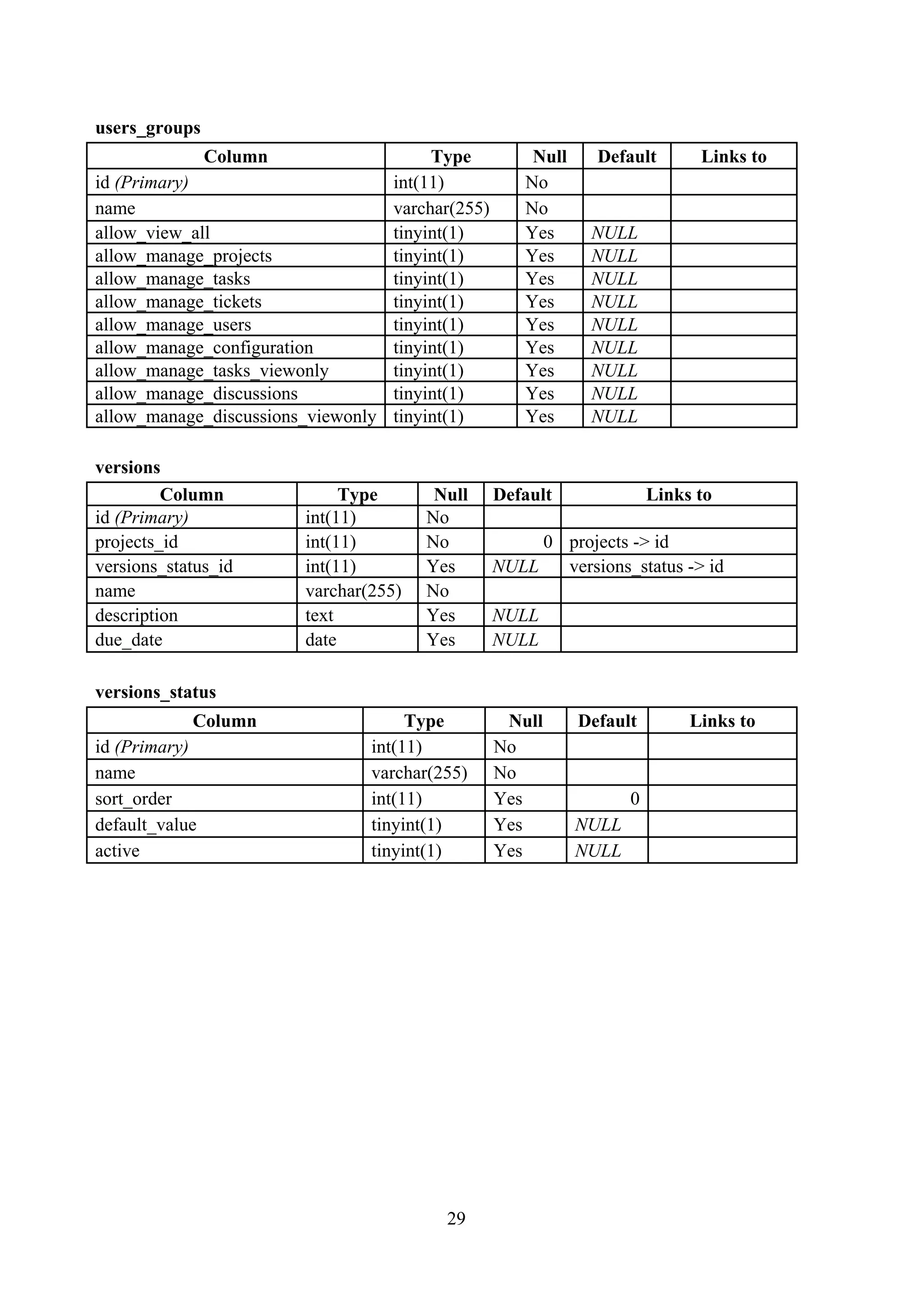 users_groups
Column Type Null Default Links to
id (Primary) int(11) No
name varchar(255) No
allow_view_all tinyint(1) Yes NULL
allow_manage_projects tinyint(1) Yes NULL
allow_manage_tasks tinyint(1) Yes NULL
allow_manage_tickets tinyint(1) Yes NULL
allow_manage_users tinyint(1) Yes NULL
allow_manage_configuration tinyint(1) Yes NULL
allow_manage_tasks_viewonly tinyint(1) Yes NULL
allow_manage_discussions tinyint(1) Yes NULL
allow_manage_discussions_viewonly tinyint(1) Yes NULL
versions
Column Type Null Default Links to
id (Primary) int(11) No
projects_id int(11) No 0 projects -> id
versions_status_id int(11) Yes NULL versions_status -> id
name varchar(255) No
description text Yes NULL
due_date date Yes NULL
versions_status
Column Type Null Default Links to
id (Primary) int(11) No
name varchar(255) No
sort_order int(11) Yes 0
default_value tinyint(1) Yes NULL
active tinyint(1) Yes NULL
29
 