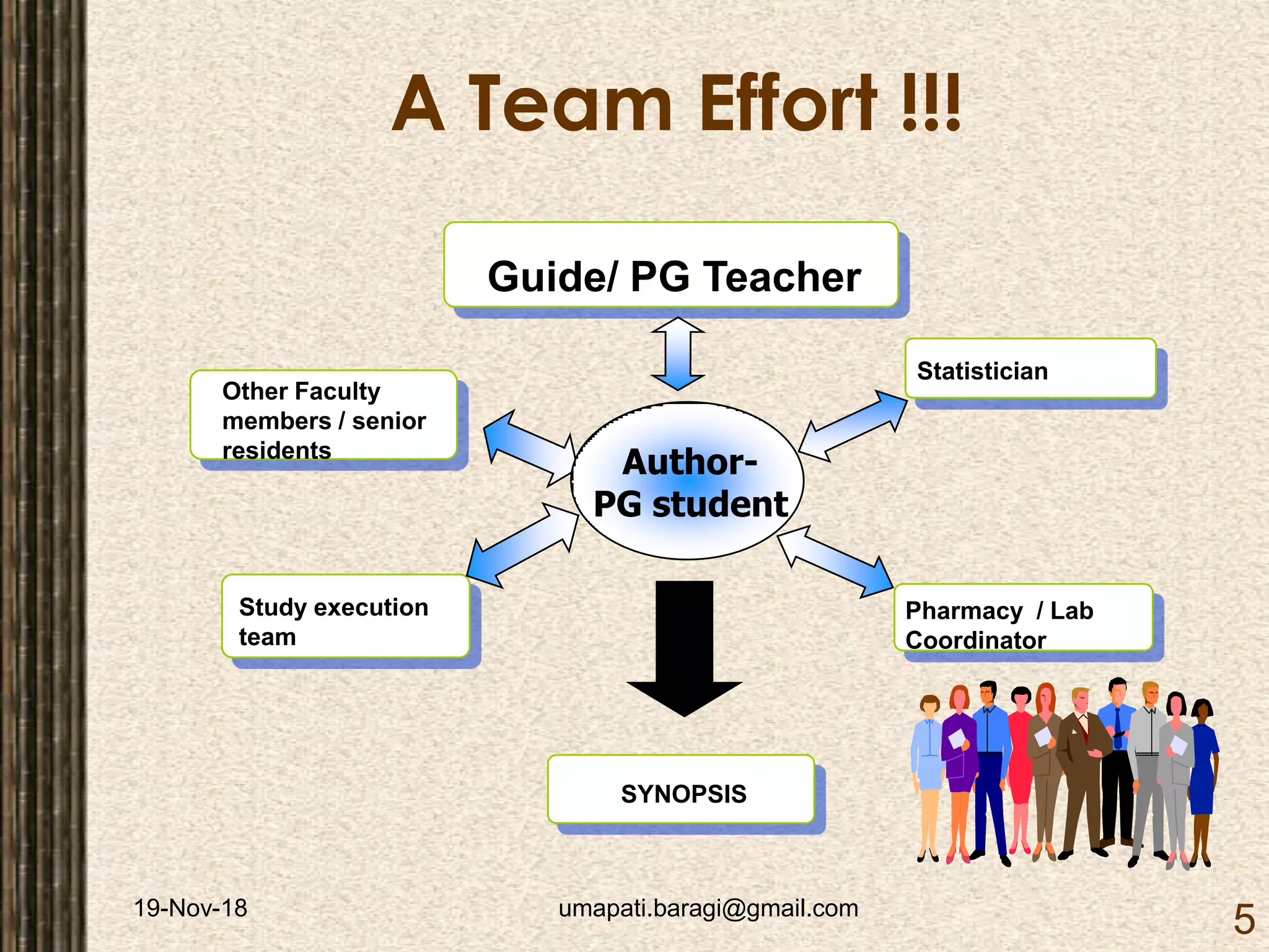 19-Nov-18 umapati.baragi@gmail.com
5
A Team Effort !!!
Study execution
team
Other Faculty
members / senior
residents
Statistician
Pharmacy / Lab
Coordinator
Author-
PG student
Guide/ PG Teacher
SYNOPSIS
 