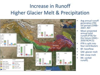 Increase in Runoff 
Higher Glacier Melt & Precipitation 
• Avg annual runoff 
generation (TR) 
ref period (1998– 
2007, REF 
• Mean projected 
annual total 
runoff (PTR) for 
the future (2041– 
2050 RCP4.5) 
• PTR is split into 
four contributors 
• BF: baseflow 
• GM: glacier melt 
• SM: snow melt 
• RR: rainfall 
runoff). 
 