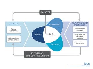 SOCIOECONOMIC 
PROCESSES 
Socioeconomic 
Pathways 
Adaptation and 
Mitigation 
Actions 
Governance 
CLIMATE 
Natural 
Variability 
Anthropogenic 
Climate Change 
Vulnerability 
Hazards RISK 
Exposure 
IMPACTS 
EMISSIONS 
and Land-use Change 
 
