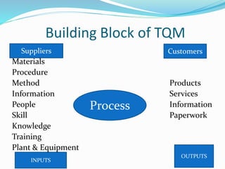 Tqm Methods Total Quality Management... | PPTX