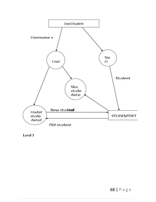 68 | P a g e
Level 3
Updat
stude
detail
User/student
Username +
Old student
Student
Logi
Sig
U
Sho
stude
detai
New student
tail
STUDENTDET
 