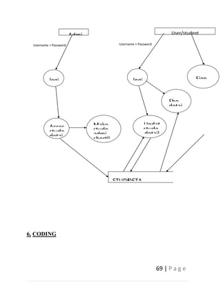 69 | P a g e
6. CODING
Make
stude
admi
shortli
Acces
stude
detai
Username + Password
Admi
logi
User/student
logi Sign
Updat
stude
detail
Username + Password
STUDE
DETA
Sho
detai
 