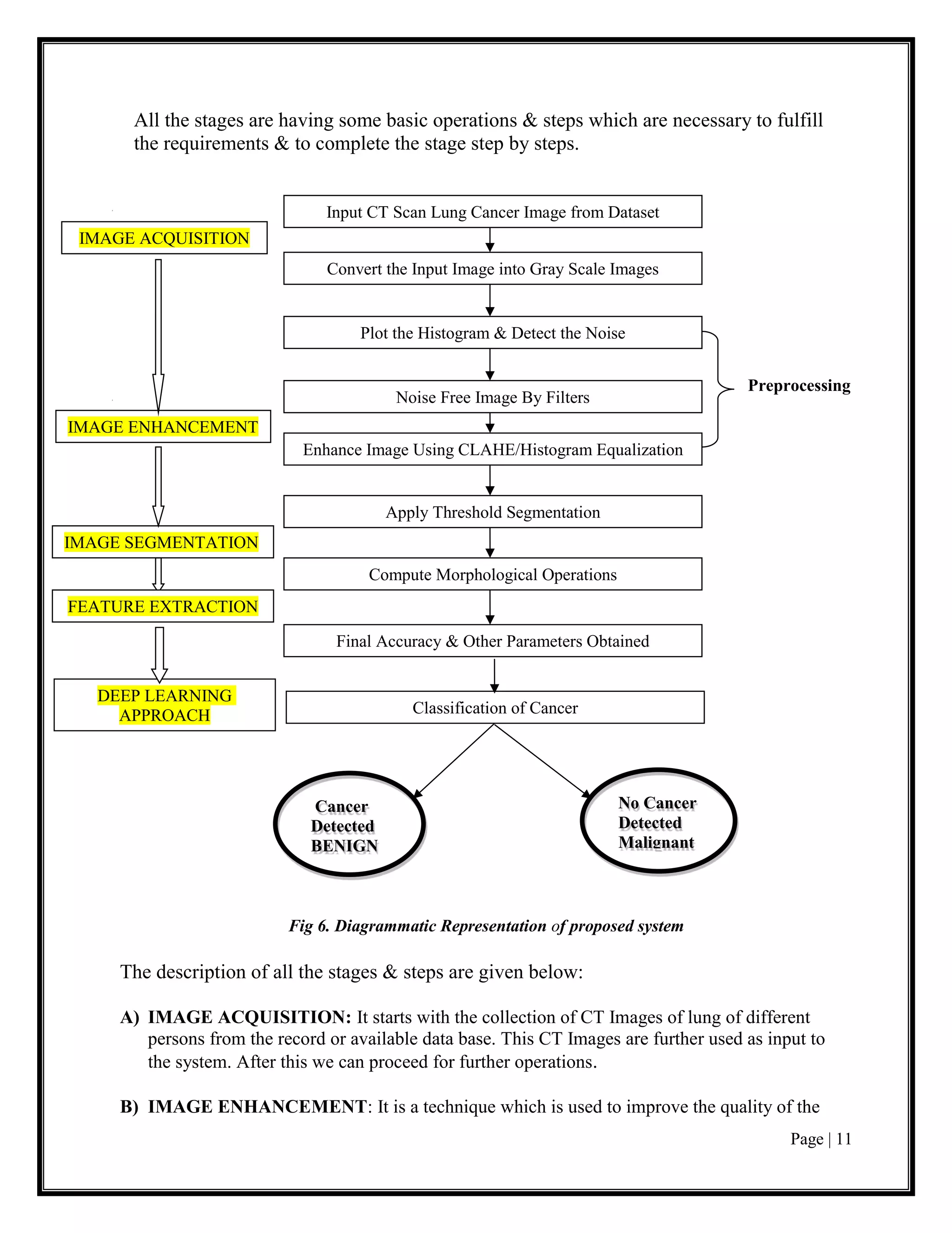 Page | 11
All the stages are having some basic operations & steps which are necessary to fulfill
the requirements & to complete the stage step by steps.
3
Preprocessing
3
Fig 6. Diagrammatic Representation of proposed system
The description of all the stages & steps are given below:
A) IMAGE ACQUISITION: It starts with the collection of CT Images of lung of different
persons from the record or available data base. This CT Images are further used as input to
the system. After this we can proceed for further operations.
B) IMAGE ENHANCEMENT: It is a technique which is used to improve the quality of the
Convert the Input Image into Gray Scale Images
Plot the Histogram & Detect the Noise
Input CT Scan Lung Cancer Image from Dataset
Enhance Image Using CLAHE/Histogram Equalization
Apply Threshold Segmentation
Compute Morphological Operations
Noise Free Image By Filters
Final Accuracy & Other Parameters Obtained
IMAGE ACQUISITION
IMAGE ENHANCEMENT
IMAGE SEGMENTATION
Cancer
Detected
BENIGN
Classification of Cancer
No Cancer
Detected
Malignant
FEATURE EXTRACTION
DEEP LEARNING
APPROACH
 