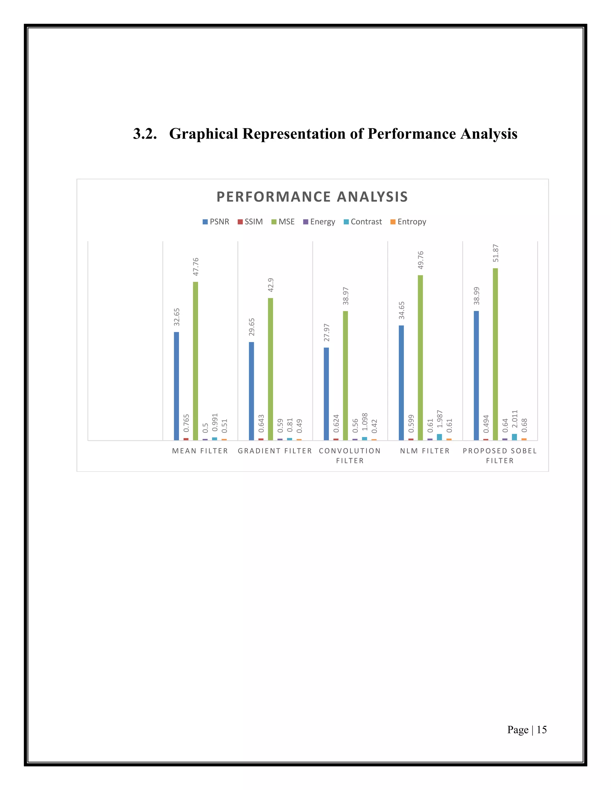 Page | 15
3.2. Graphical Representation of Performance Analysis
32.65
29.65
27.97
34.65
38.99
0.765
0.643
0.624
0.599
0.494
47.76
42.9
38.97
49.76
51.87
0.5
0.59
0.56
0.61
0.64
0.991
0.81
1.098
1.987
2.011
0.51
0.49
0.42
0.61
0.68
ME A N F ILT E R GRA DIE NT F ILT E R C ONVOLUT ION
F ILT E R
NLM F ILT E R P ROP OS E D S OBE L
F ILT E R
PERFORMANCE ANALYSIS
PSNR SSIM MSE Energy Contrast Entropy
 