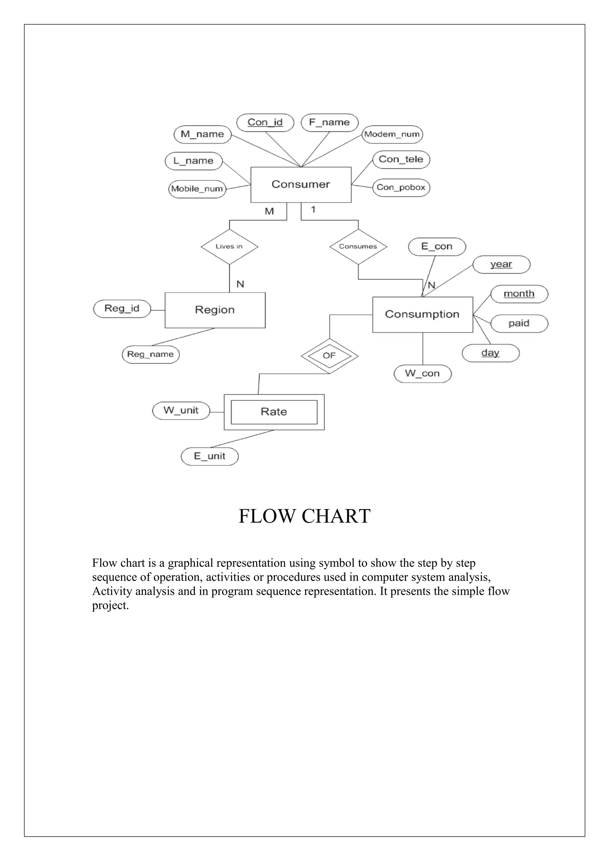FLOW CHART
Flow chart is a graphical representation using symbol to show the step by step
sequence of operation, activities or procedures used in computer system analysis,
Activity analysis and in program sequence representation. It presents the simple flow
project.

 