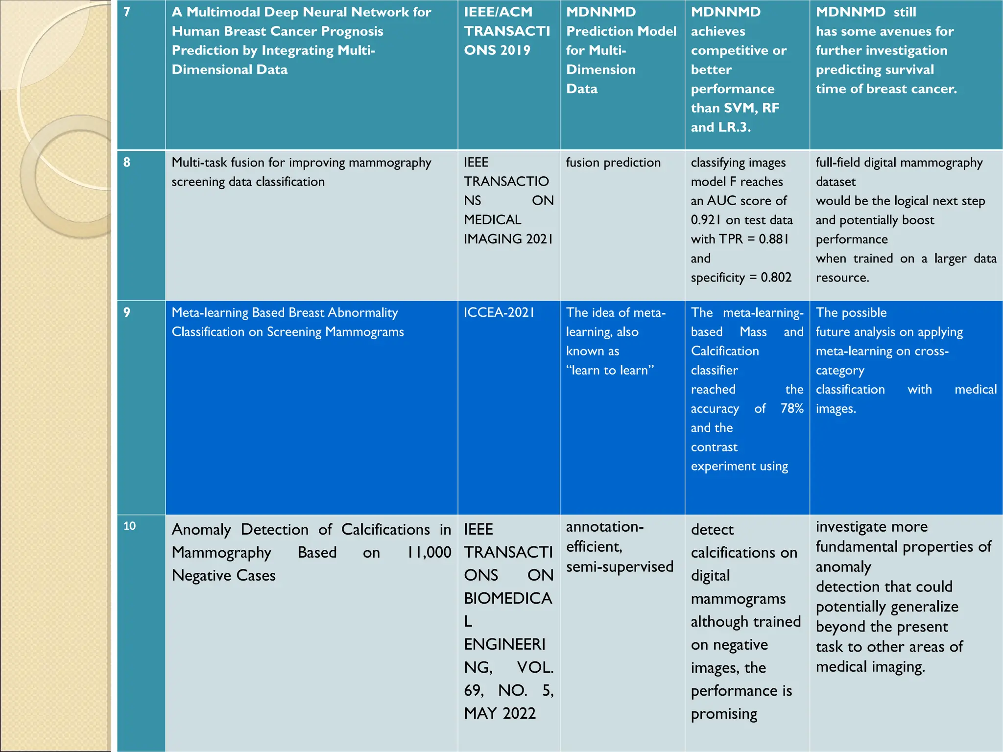 7 A Multimodal Deep Neural Network for
Human Breast Cancer Prognosis
Prediction by Integrating Multi-
Dimensional Data
IEEE/ACM
TRANSACTI
ONS 2019
MDNNMD
Prediction Model
for Multi-
Dimension
Data
MDNNMD
achieves
competitive or
better
performance
than SVM, RF
and LR.3.
MDNNMD still
has some avenues for
further investigation
predicting survival
time of breast cancer.
8 Multi-task fusion for improving mammography
screening data classification
IEEE
TRANSACTIO
NS ON
MEDICAL
IMAGING 2021
fusion prediction classifying images
model F reaches
an AUC score of
0.921 on test data
with TPR = 0.881
and
specificity = 0.802
full-field digital mammography
dataset
would be the logical next step
and potentially boost
performance
when trained on a larger data
resource.
9 Meta-learning Based Breast Abnormality
Classification on Screening Mammograms
ICCEA-2021 The idea of meta-
learning, also
known as
“learn to learn”
The meta-learning-
based Mass and
Calcification
classifier
reached the
accuracy of 78%
and the
contrast
experiment using
The possible
future analysis on applying
meta-learning on cross-
category
classification with medical
images.
10 Anomaly Detection of Calcifications in
Mammography Based on 11,000
Negative Cases
IEEE
TRANSACTI
ONS ON
BIOMEDICA
L
ENGINEERI
NG, VOL.
69, NO. 5,
MAY 2022
annotation-
efficient,
semi-supervised
detect
calcifications on
digital
mammograms
although trained
on negative
images, the
performance is
promising
investigate more
fundamental properties of
anomaly
detection that could
potentially generalize
beyond the present
task to other areas of
medical imaging.
 