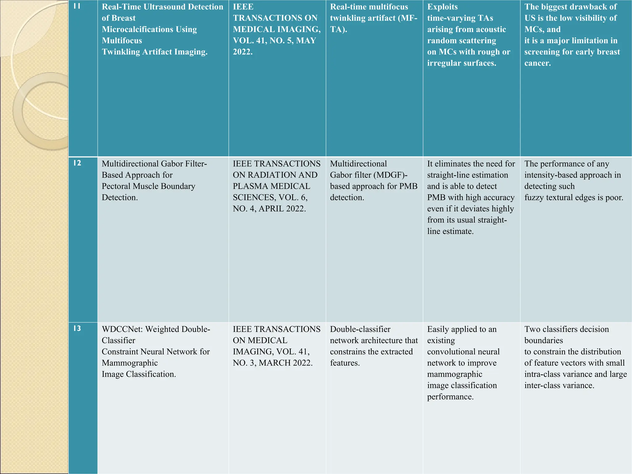 12
11 Real-Time Ultrasound Detection
of Breast
Microcalcifications Using
Multifocus
Twinkling Artifact Imaging.
IEEE
TRANSACTIONS ON
MEDICAL IMAGING,
VOL. 41, NO. 5, MAY
2022.
Real-time multifocus
twinkling artifact (MF-
TA).
Exploits
time-varying TAs
arising from acoustic
random scattering
on MCs with rough or
irregular surfaces.
The biggest drawback of
US is the low visibility of
MCs, and
it is a major limitation in
screening for early breast
cancer.
12 Multidirectional Gabor Filter-
Based Approach for
Pectoral Muscle Boundary
Detection.
IEEE TRANSACTIONS
ON RADIATION AND
PLASMA MEDICAL
SCIENCES, VOL. 6,
NO. 4, APRIL 2022.
Multidirectional
Gabor filter (MDGF)-
based approach for PMB
detection.
It eliminates the need for
straight-line estimation
and is able to detect
PMB with high accuracy
even if it deviates highly
from its usual straight-
line estimate.
The performance of any
intensity-based approach in
detecting such
fuzzy textural edges is poor.
13 WDCCNet: Weighted Double-
Classifier
Constraint Neural Network for
Mammographic
Image Classification.
IEEE TRANSACTIONS
ON MEDICAL
IMAGING, VOL. 41,
NO. 3, MARCH 2022.
Double-classifier
network architecture that
constrains the extracted
features.
Easily applied to an
existing
convolutional neural
network to improve
mammographic
image classification
performance.
Two classifiers decision
boundaries
to constrain the distribution
of feature vectors with small
intra-class variance and large
inter-class variance.
 