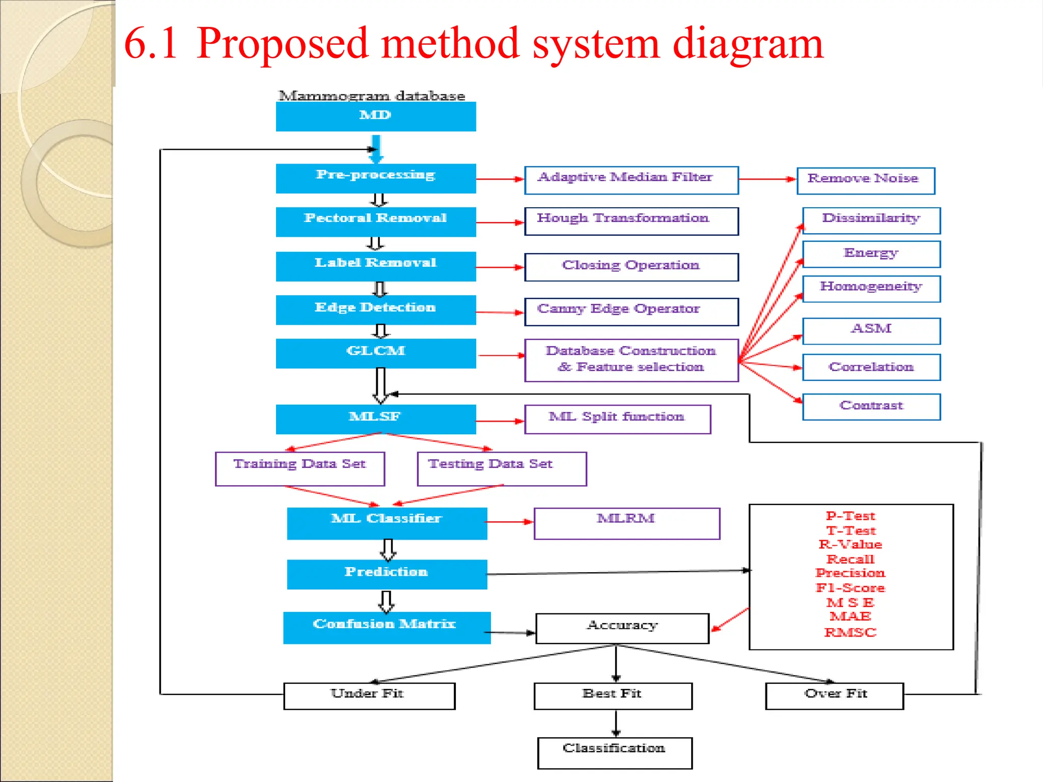 6.1 Proposed method system diagram
18
 