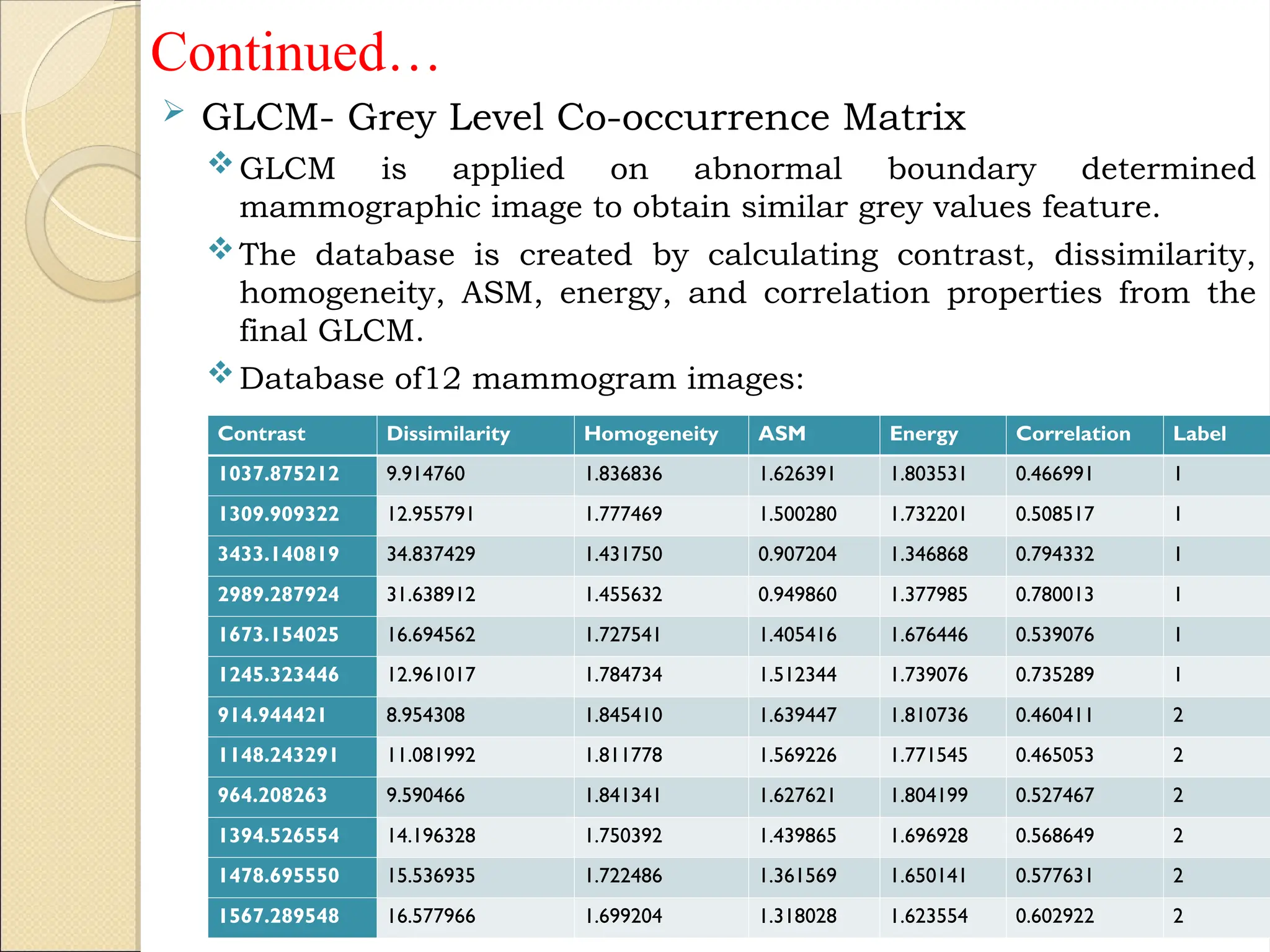 Continued…
 GLCM- Grey Level Co-occurrence Matrix
GLCM is applied on abnormal boundary determined
mammographic image to obtain similar grey values feature.
The database is created by calculating contrast, dissimilarity,
homogeneity, ASM, energy, and correlation properties from the
final GLCM.
Database of12 mammogram images:
20
Contrast Dissimilarity Homogeneity ASM Energy Correlation Label
1037.875212 9.914760 1.836836 1.626391 1.803531 0.466991 1
1309.909322 12.955791 1.777469 1.500280 1.732201 0.508517 1
3433.140819 34.837429 1.431750 0.907204 1.346868 0.794332 1
2989.287924 31.638912 1.455632 0.949860 1.377985 0.780013 1
1673.154025 16.694562 1.727541 1.405416 1.676446 0.539076 1
1245.323446 12.961017 1.784734 1.512344 1.739076 0.735289 1
914.944421 8.954308 1.845410 1.639447 1.810736 0.460411 2
1148.243291 11.081992 1.811778 1.569226 1.771545 0.465053 2
964.208263 9.590466 1.841341 1.627621 1.804199 0.527467 2
1394.526554 14.196328 1.750392 1.439865 1.696928 0.568649 2
1478.695550 15.536935 1.722486 1.361569 1.650141 0.577631 2
1567.289548 16.577966 1.699204 1.318028 1.623554 0.602922 2
 