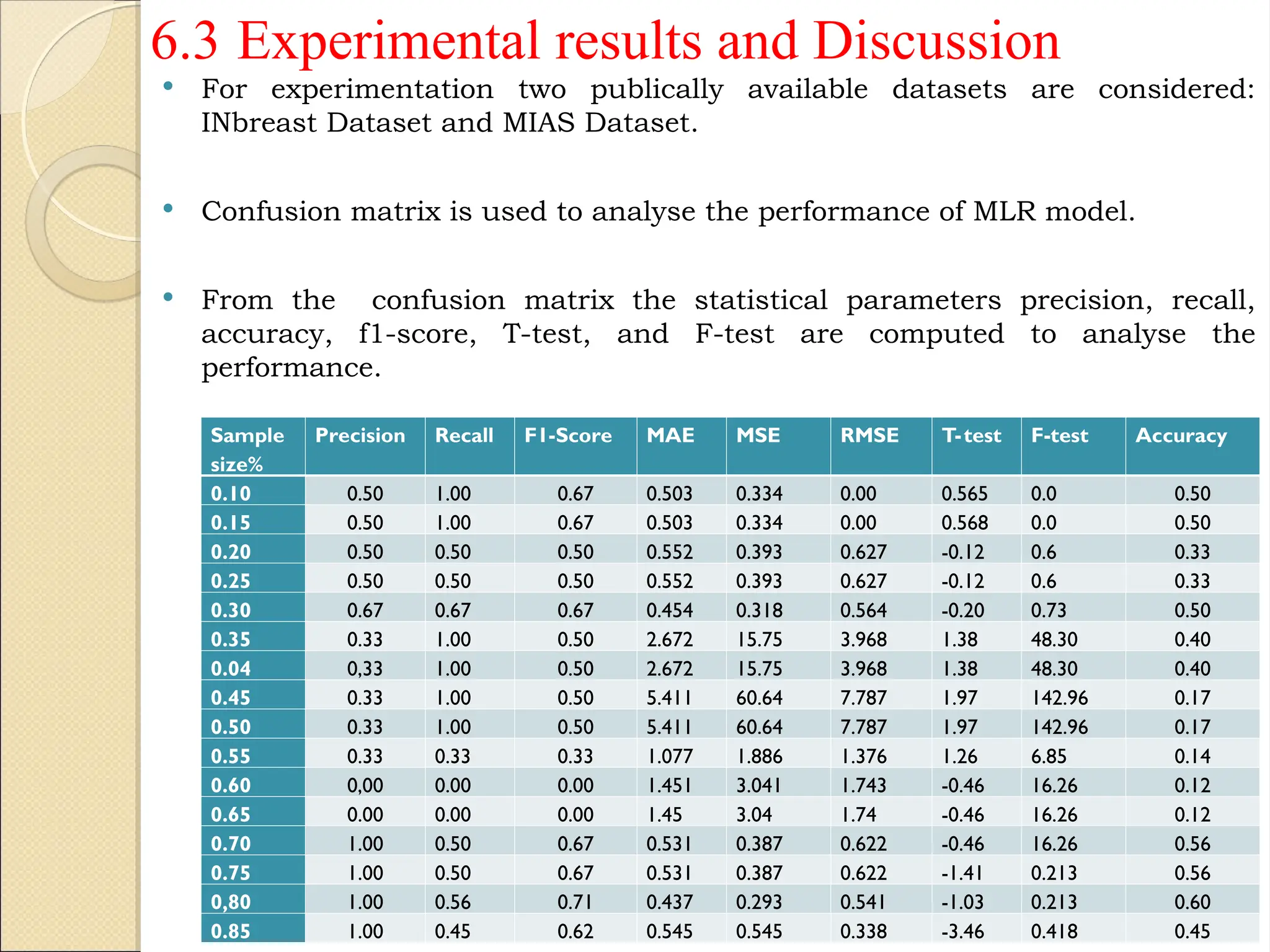 6.3 Experimental results and Discussion
 For experimentation two publically available datasets are considered:
INbreast Dataset and MIAS Dataset.
 Confusion matrix is used to analyse the performance of MLR model.
 From the confusion matrix the statistical parameters precision, recall,
accuracy, f1-score, T-test, and F-test are computed to analyse the
performance.
22
Sample
size%
Precision Recall F1-Score MAE MSE RMSE T-test F-test Accuracy
0.10 0.50 1.00 0.67 0.503 0.334 0.00 0.565 0.0 0.50
0.15 0.50 1.00 0.67 0.503 0.334 0.00 0.568 0.0 0.50
0.20 0.50 0.50 0.50 0.552 0.393 0.627 -0.12 0.6 0.33
0.25 0.50 0.50 0.50 0.552 0.393 0.627 -0.12 0.6 0.33
0.30 0.67 0.67 0.67 0.454 0.318 0.564 -0.20 0.73 0.50
0.35 0.33 1.00 0.50 2.672 15.75 3.968 1.38 48.30 0.40
0.04 0,33 1.00 0.50 2.672 15.75 3.968 1.38 48.30 0.40
0.45 0.33 1.00 0.50 5.411 60.64 7.787 1.97 142.96 0.17
0.50 0.33 1.00 0.50 5.411 60.64 7.787 1.97 142.96 0.17
0.55 0.33 0.33 0.33 1.077 1.886 1.376 1.26 6.85 0.14
0.60 0,00 0.00 0.00 1.451 3.041 1.743 -0.46 16.26 0.12
0.65 0.00 0.00 0.00 1.45 3.04 1.74 -0.46 16.26 0.12
0.70 1.00 0.50 0.67 0.531 0.387 0.622 -0.46 16.26 0.56
0.75 1.00 0.50 0.67 0.531 0.387 0.622 -1.41 0.213 0.56
0,80 1.00 0.56 0.71 0.437 0.293 0.541 -1.03 0.213 0.60
0.85 1.00 0.45 0.62 0.545 0.545 0.338 -3.46 0.418 0.45
 
