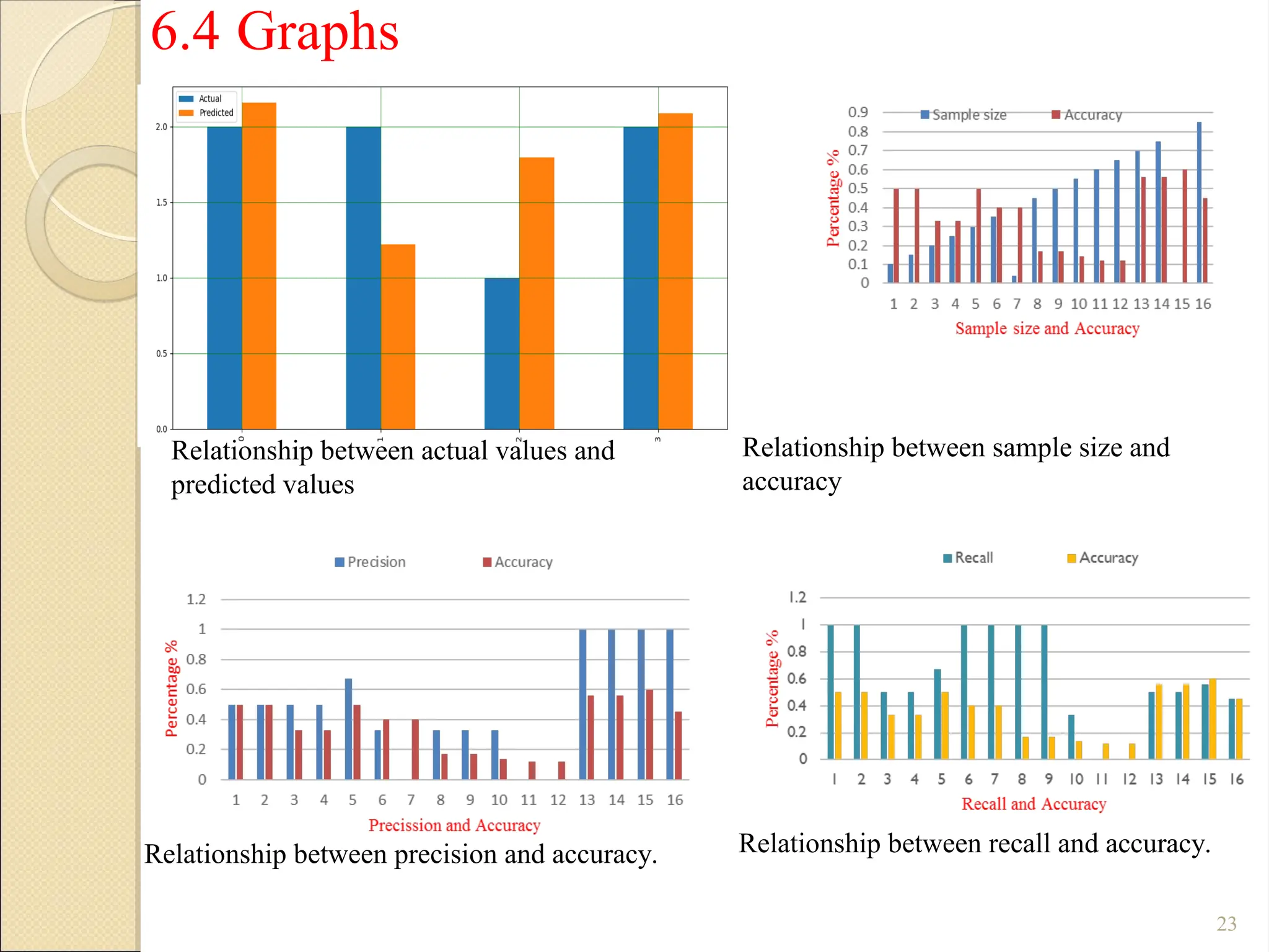 6.4 Graphs
23
Relationship between actual values and
predicted values
Relationship between sample size and
accuracy
Relationship between precision and accuracy. Relationship between recall and accuracy.
 
