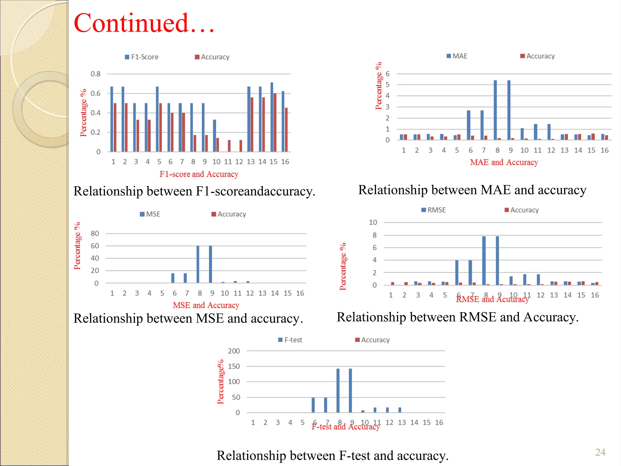 Continued…
24
Relationship between MAE and accuracy
Relationship between F1-scoreandaccuracy.
Relationship between MSE and accuracy. Relationship between RMSE and Accuracy.
Relationship between F-test and accuracy.
 