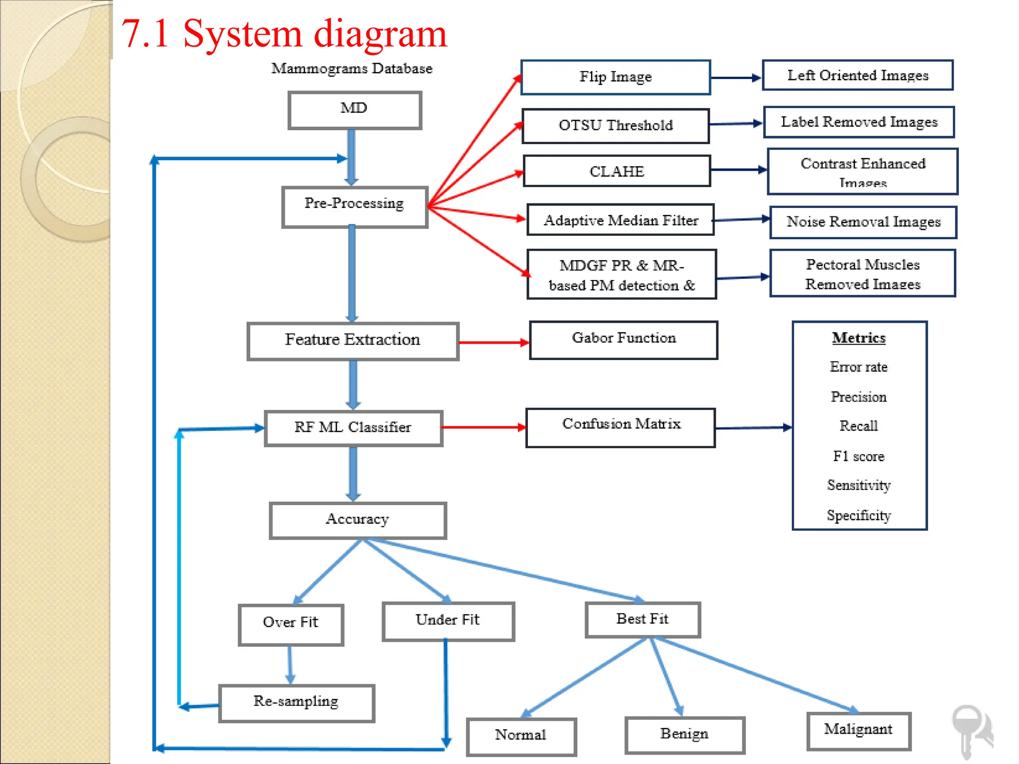7.1 System diagram
27
 