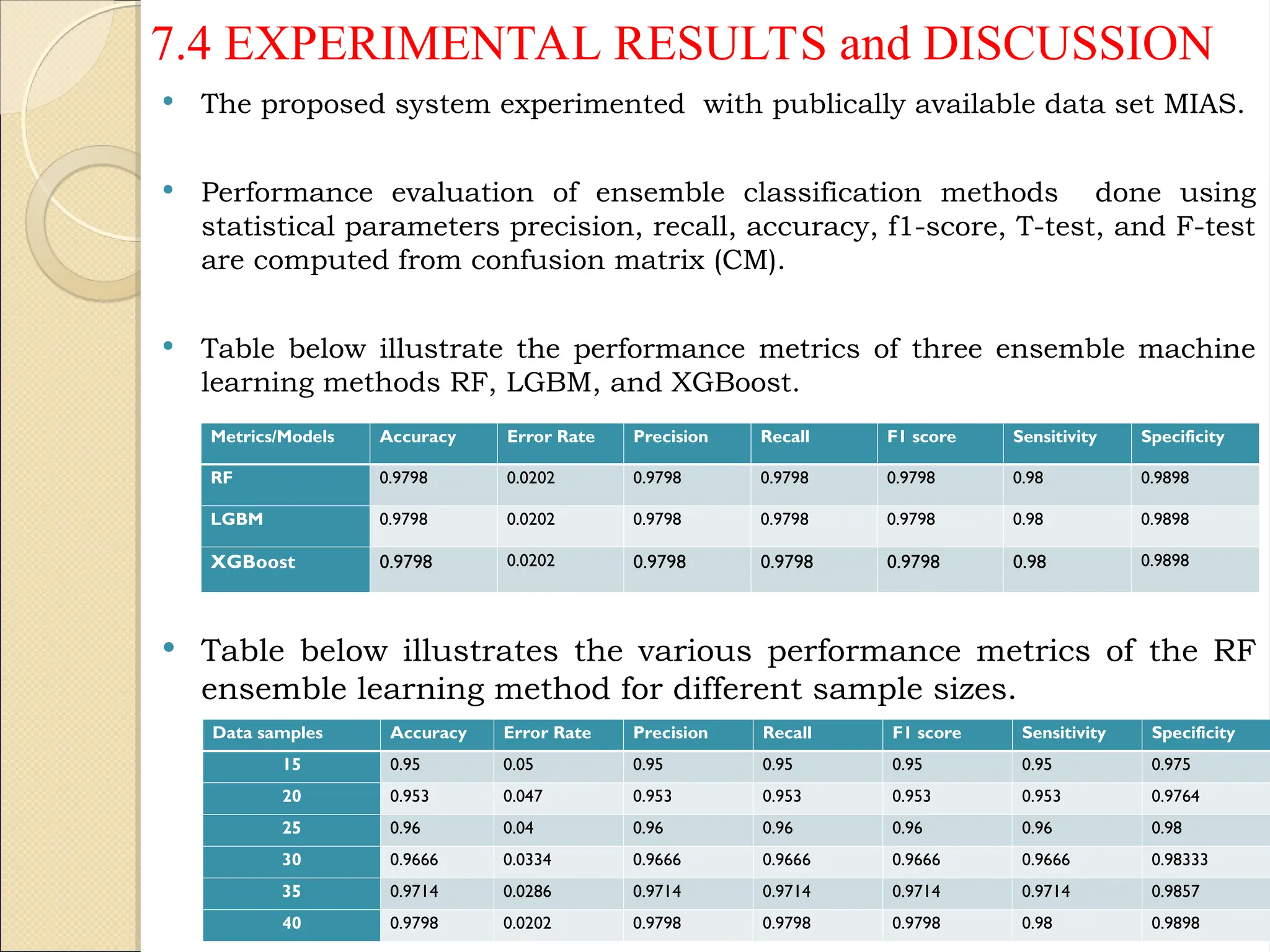 7.4 EXPERIMENTAL RESULTS and DISCUSSION
 The proposed system experimented with publically available data set MIAS.
 Performance evaluation of ensemble classification methods done using
statistical parameters precision, recall, accuracy, f1-score, T-test, and F-test
are computed from confusion matrix (CM).
 Table below illustrate the performance metrics of three ensemble machine
learning methods RF, LGBM, and XGBoost.
 Table below illustrates the various performance metrics of the RF
ensemble learning method for different sample sizes.
31
Metrics/Models Accuracy Error Rate Precision Recall F1 score Sensitivity Specificity
RF 0.9798 0.0202 0.9798 0.9798 0.9798 0.98 0.9898
LGBM 0.9798 0.0202 0.9798 0.9798 0.9798 0.98 0.9898
XGBoost 0.9798 0.0202 0.9798 0.9798 0.9798 0.98 0.9898
Data samples Accuracy Error Rate Precision Recall F1 score Sensitivity Specificity
15 0.95 0.05 0.95 0.95 0.95 0.95 0.975
20 0.953 0.047 0.953 0.953 0.953 0.953 0.9764
25 0.96 0.04 0.96 0.96 0.96 0.96 0.98
30 0.9666 0.0334 0.9666 0.9666 0.9666 0.9666 0.98333
35 0.9714 0.0286 0.9714 0.9714 0.9714 0.9714 0.9857
40 0.9798 0.0202 0.9798 0.9798 0.9798 0.98 0.9898
 