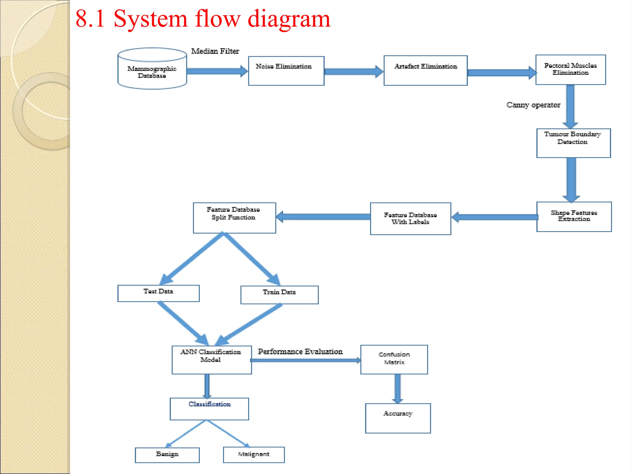 8.1 System flow diagram
36
 