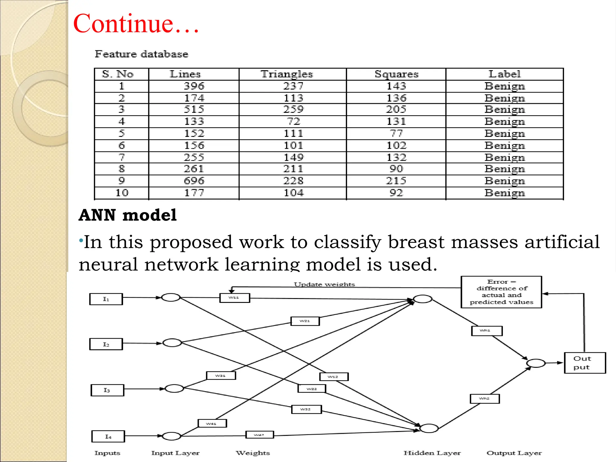 Continue…
ANN model
•In this proposed work to classify breast masses artificial
neural network learning model is used.
39
 