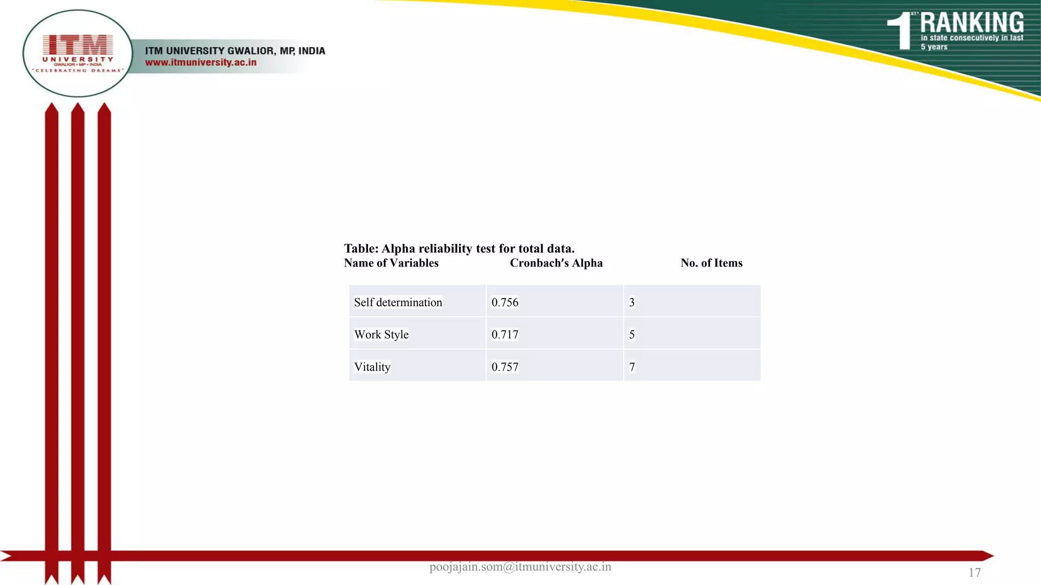 Self determination 0.756 3
Work Style 0.717 5
Vitality 0.757 7
poojajain.som@itmuniversity.ac.in 17
Table: Alpha reliability test for total data.
Name of Variables Cronbach’s Alpha No. of Items
 