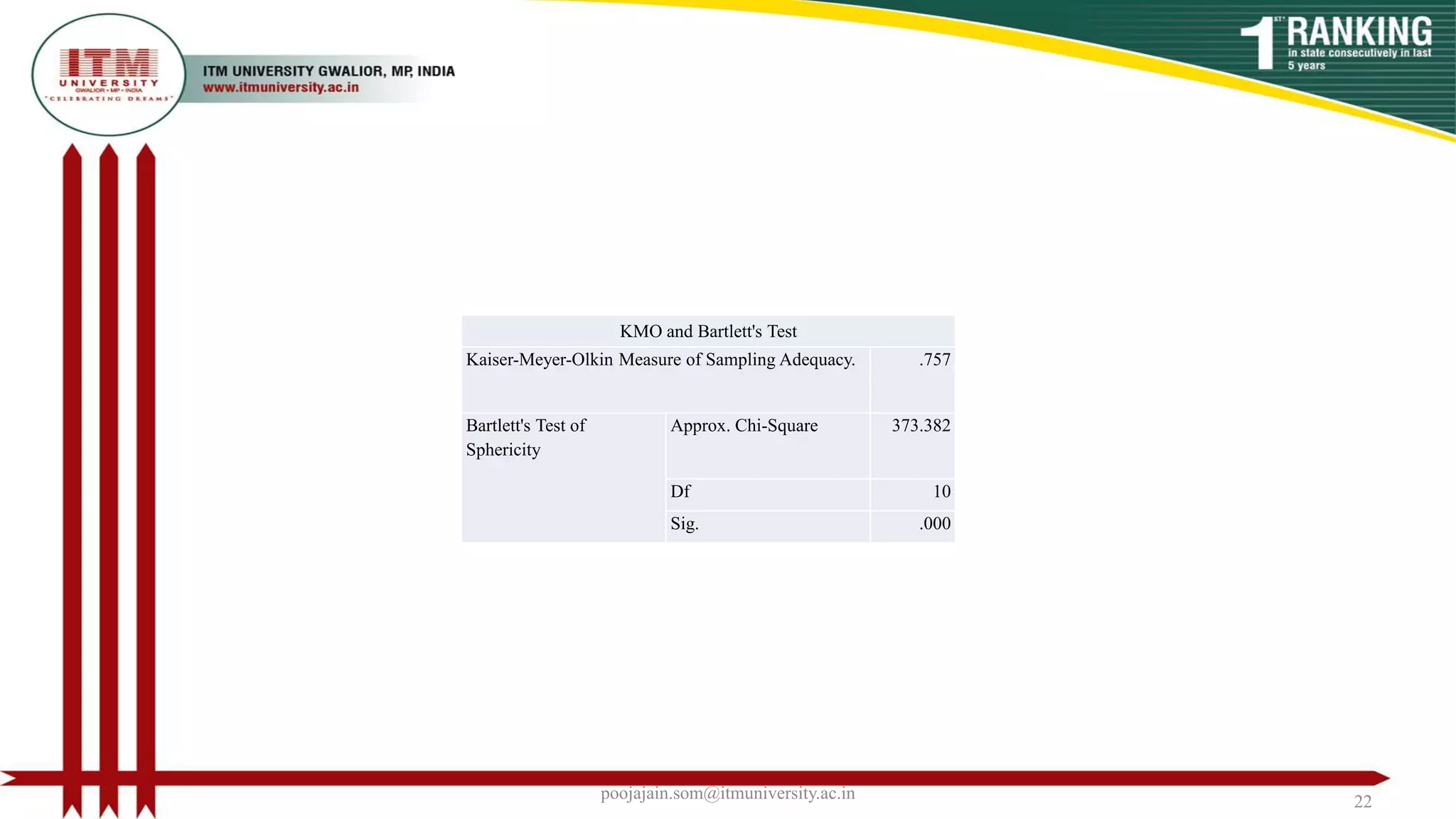 KMO and Bartlett's Test
Kaiser-Meyer-Olkin Measure of Sampling Adequacy. .757
Bartlett's Test of
Sphericity
Approx. Chi-Square 373.382
Df 10
Sig. .000
poojajain.som@itmuniversity.ac.in 22
 