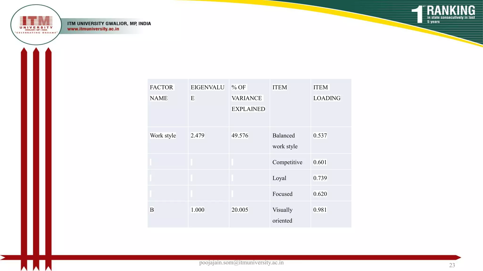 FACTOR
NAME
EIGENVALU
E
% OF
VARIANCE
EXPLAINED
ITEM ITEM
LOADING
Work style 2.479 49.576 Balanced
work style
0.537
Competitive 0.601
Loyal 0.739
Focused 0.620
B 1.000 20.005 Visually
oriented
0.981
poojajain.som@itmuniversity.ac.in 23
 