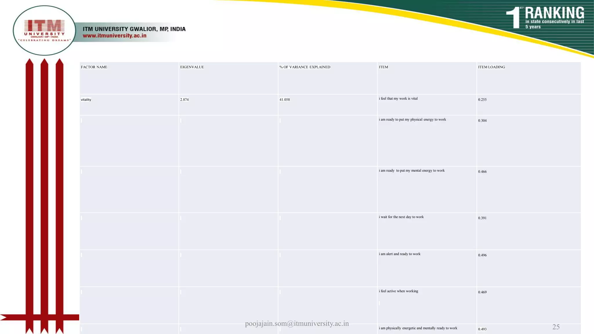 FACTOR NAME EIGENVALUE % OF VARIANCE EXPLAINED ITEM ITEM LOADING
vitality 2.874 41.058 i feel that my work is vital 0.255
i am ready to put my physical energy to work 0.304
i am ready to put my mental energy to work 0.466
i wait for the next day to work 0.391
i am alert and ready to work 0.496
i feel active when working 0.469
i am physically energetic and mentally ready to work 0.493
poojajain.som@itmuniversity.ac.in 25
 