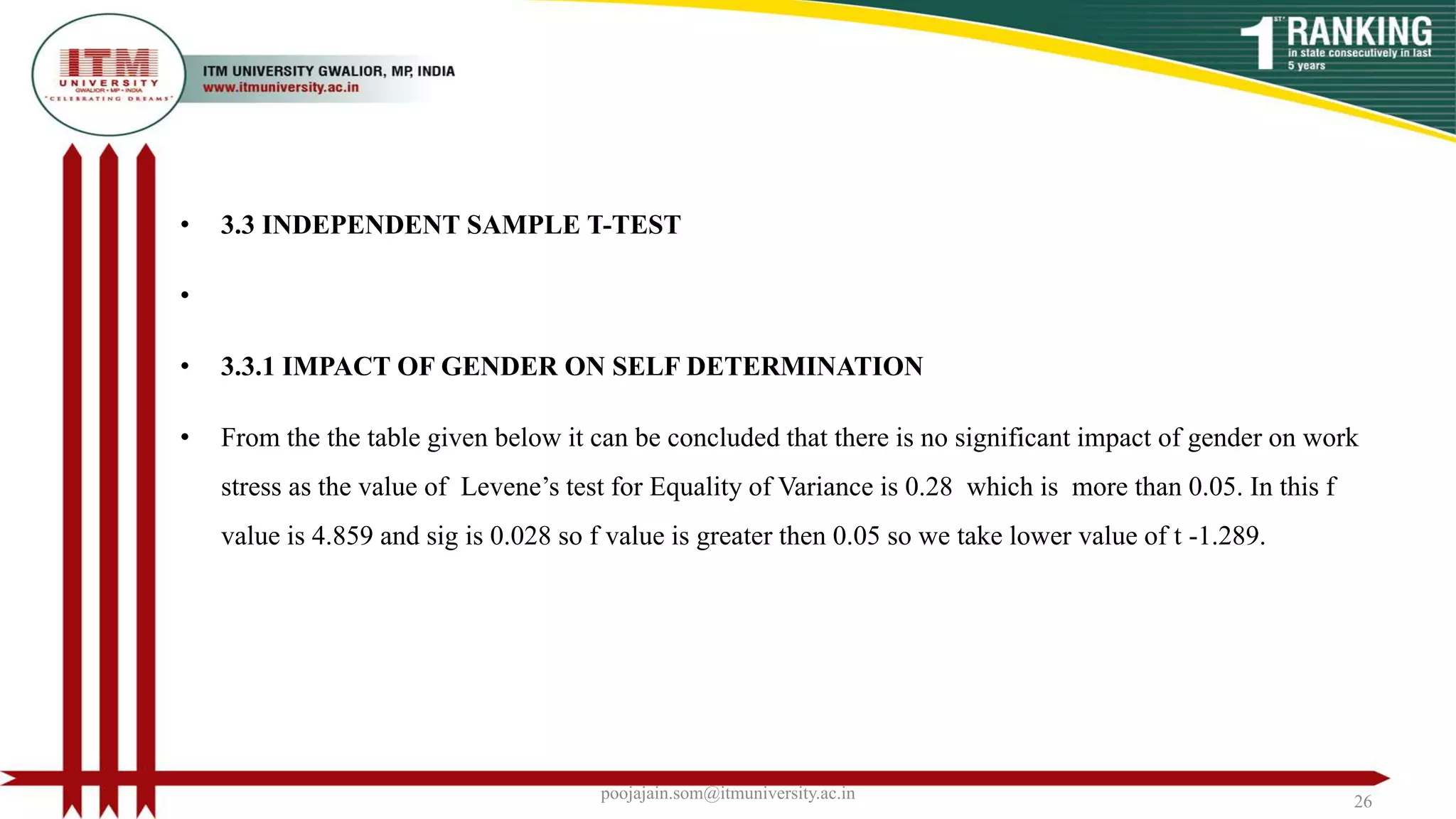 • 3.3 INDEPENDENT SAMPLE T-TEST
•
• 3.3.1 IMPACT OF GENDER ON SELF DETERMINATION
• From the the table given below it can be concluded that there is no significant impact of gender on work
stress as the value of Levene’s test for Equality of Variance is 0.28 which is more than 0.05. In this f
value is 4.859 and sig is 0.028 so f value is greater then 0.05 so we take lower value of t -1.289.
poojajain.som@itmuniversity.ac.in 26
 