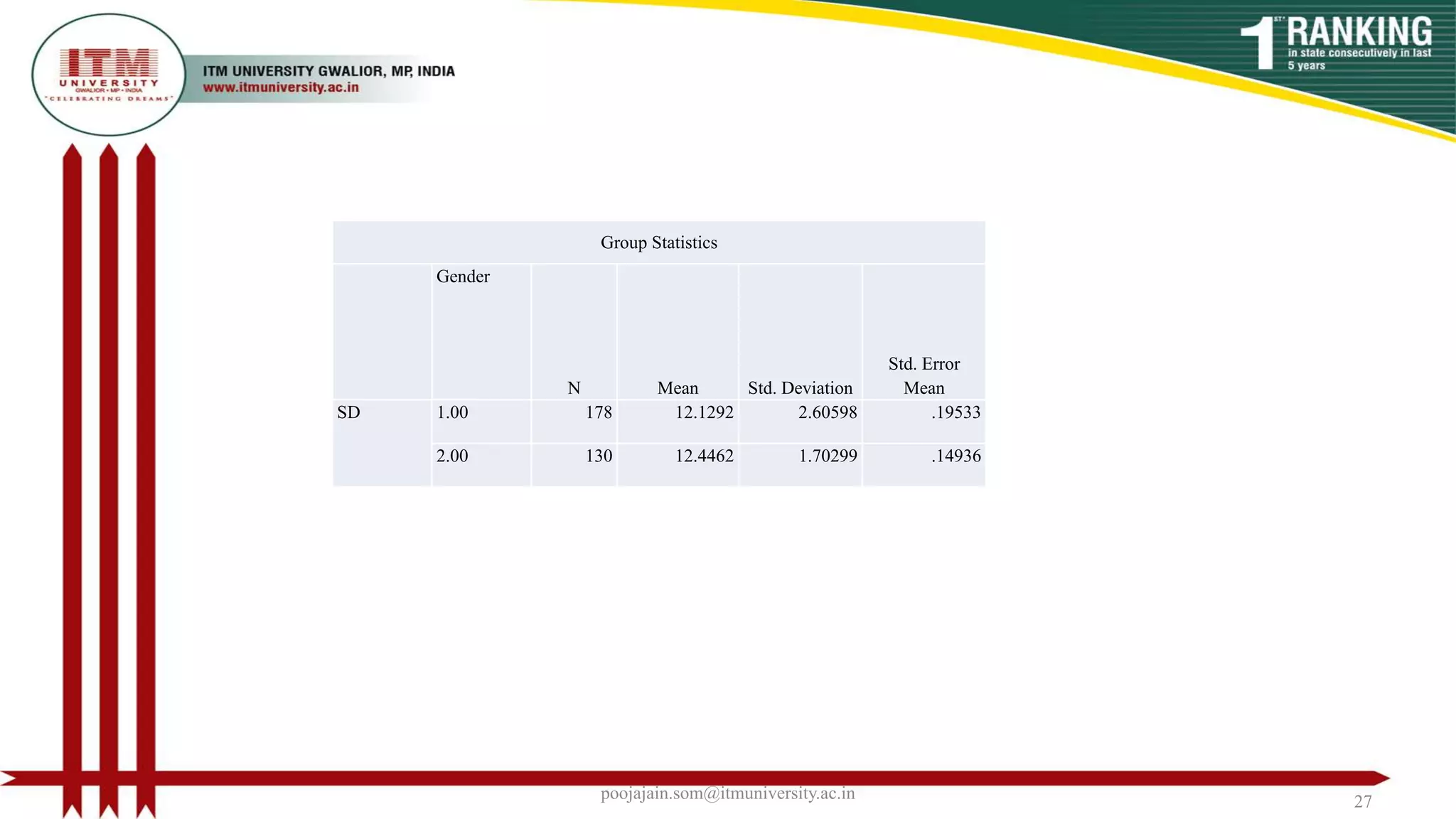 Group Statistics
Gender
N Mean Std. Deviation
Std. Error
Mean
SD 1.00 178 12.1292 2.60598 .19533
2.00 130 12.4462 1.70299 .14936
poojajain.som@itmuniversity.ac.in 27
 