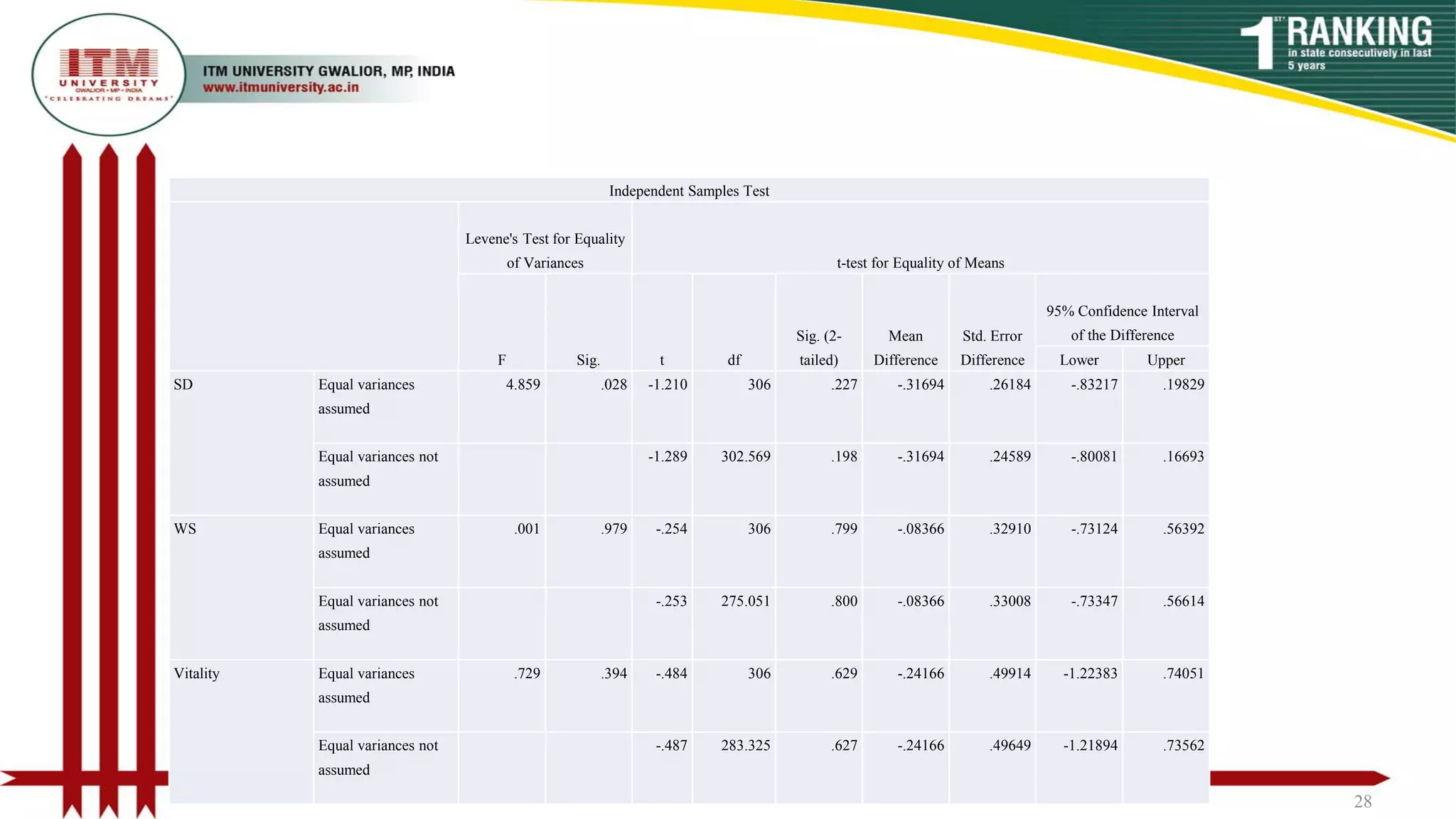 poojajain.som@itmuniversity.ac.in 28
Independent Samples Test
Levene's Test for Equality
of Variances t-test for Equality of Means
F Sig. t df
Sig. (2-
tailed)
Mean
Difference
Std. Error
Difference
95% Confidence Interval
of the Difference
Lower Upper
SD Equal variances
assumed
4.859 .028 -1.210 306 .227 -.31694 .26184 -.83217 .19829
Equal variances not
assumed
-1.289 302.569 .198 -.31694 .24589 -.80081 .16693
WS Equal variances
assumed
.001 .979 -.254 306 .799 -.08366 .32910 -.73124 .56392
Equal variances not
assumed
-.253 275.051 .800 -.08366 .33008 -.73347 .56614
Vitality Equal variances
assumed
.729 .394 -.484 306 .629 -.24166 .49914 -1.22383 .74051
Equal variances not
assumed
-.487 283.325 .627 -.24166 .49649 -1.21894 .73562
 