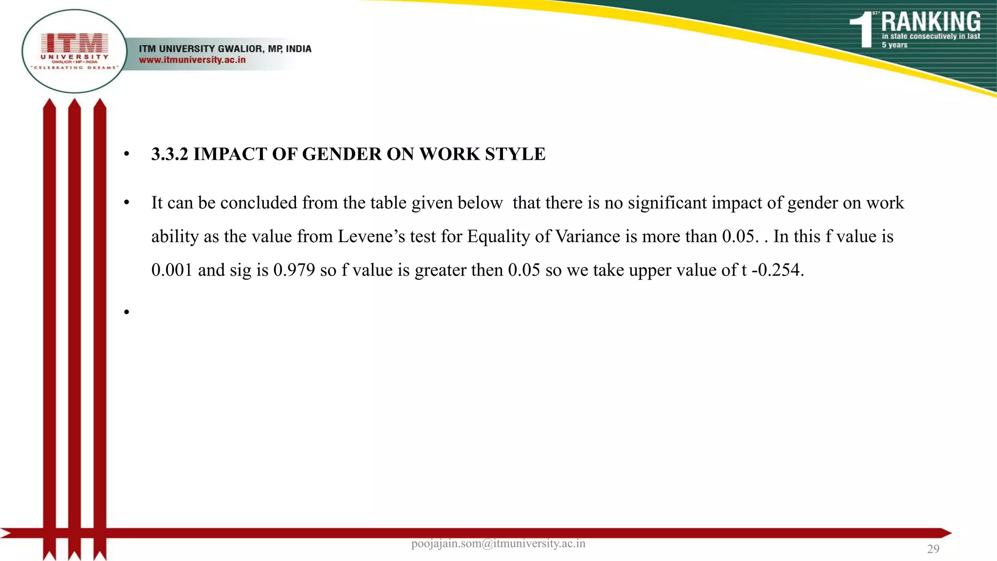 poojajain.som@itmuniversity.ac.in 29
• 3.3.2 IMPACT OF GENDER ON WORK STYLE
• It can be concluded from the table given below that there is no significant impact of gender on work
ability as the value from Levene’s test for Equality of Variance is more than 0.05. . In this f value is
0.001 and sig is 0.979 so f value is greater then 0.05 so we take upper value of t -0.254.
•
 
