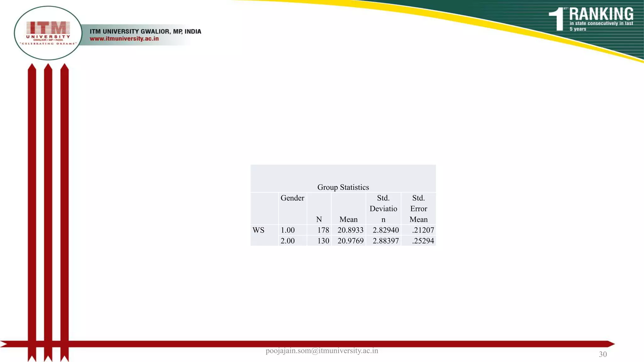 Group Statistics
Gender
N Mean
Std.
Deviatio
n
Std.
Error
Mean
WS 1.00 178 20.8933 2.82940 .21207
2.00 130 20.9769 2.88397 .25294
poojajain.som@itmuniversity.ac.in 30
 