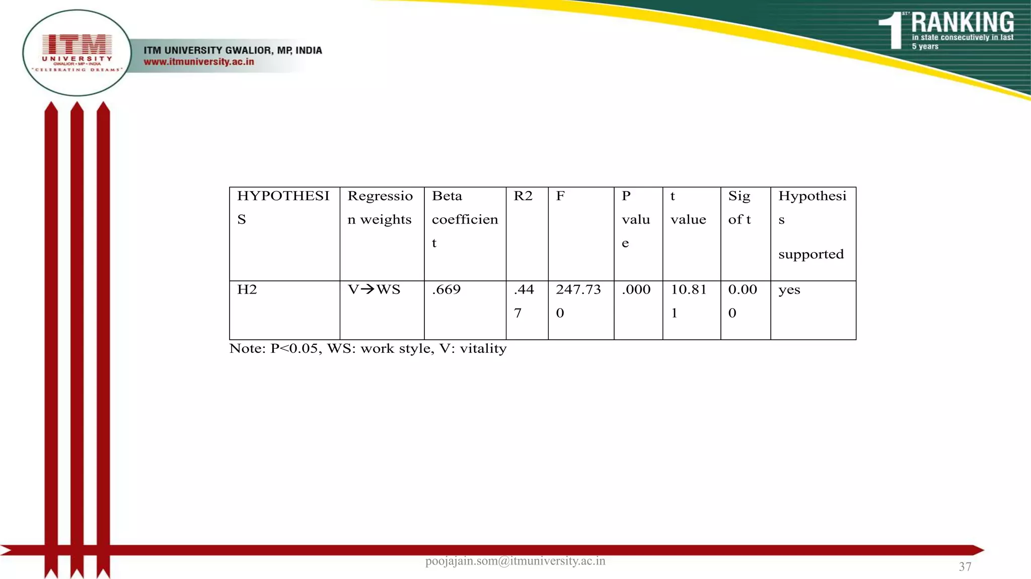 poojajain.som@itmuniversity.ac.in 37
HYPOTHESI
S
Regressio
n weights
Beta
coefficien
t
R2 F P
valu
e
t
value
Sig
of t
Hypothesi
s
supported
H2 VWS .669 .44
7
247.73
0
.000 10.81
1
0.00
0
yes
Note: P<0.05, WS: work style, V: vitality
 