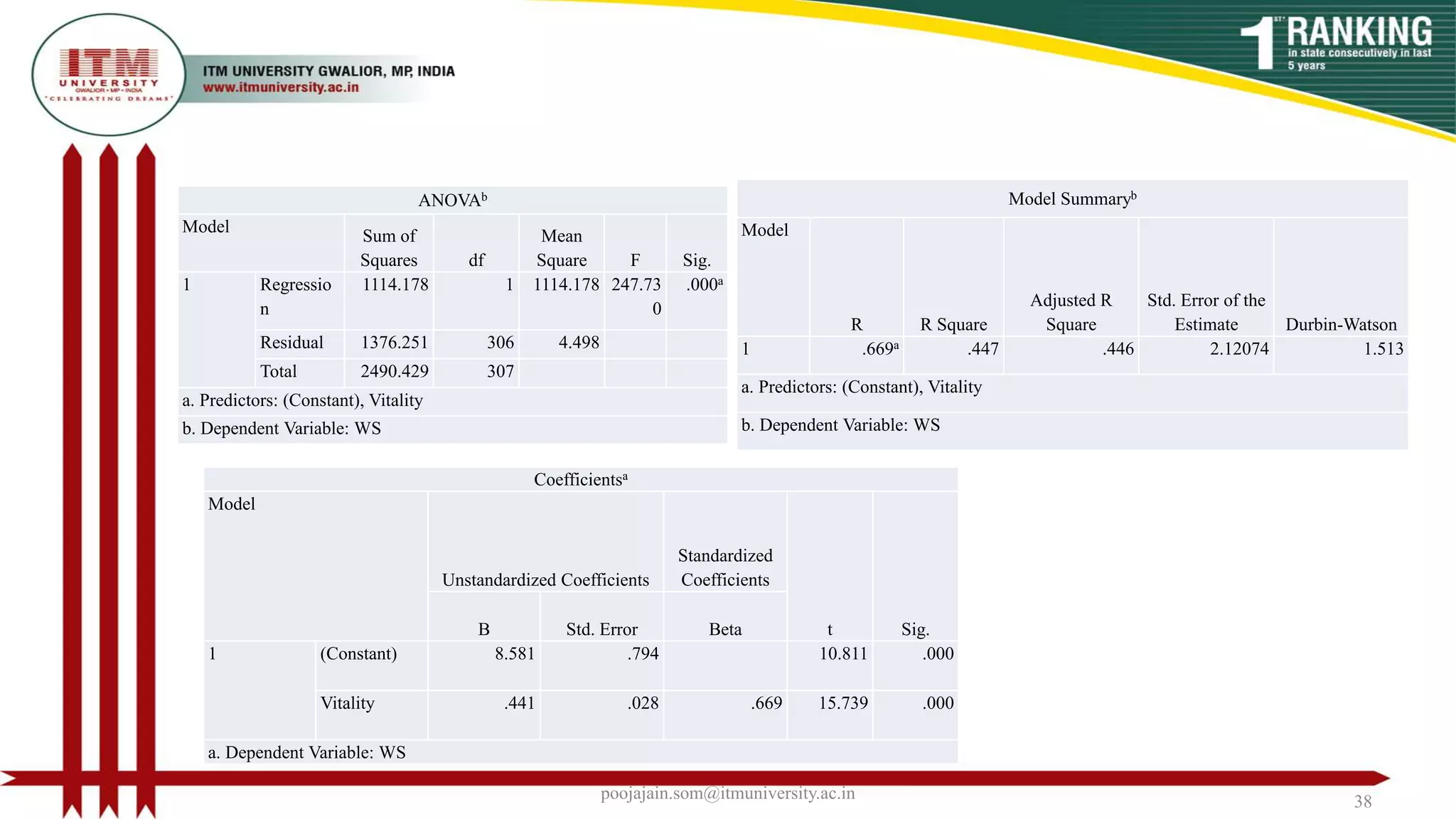 Model Summaryb
Model
R R Square
Adjusted R
Square
Std. Error of the
Estimate Durbin-Watson
1 .669a .447 .446 2.12074 1.513
a. Predictors: (Constant), Vitality
b. Dependent Variable: WS
poojajain.som@itmuniversity.ac.in 38
ANOVAb
Model
Sum of
Squares df
Mean
Square F Sig.
1 Regressio
n
1114.178 1 1114.178 247.73
0
.000a
Residual 1376.251 306 4.498
Total 2490.429 307
a. Predictors: (Constant), Vitality
b. Dependent Variable: WS
Coefficientsa
Model
Unstandardized Coefficients
Standardized
Coefficients
t Sig.
B Std. Error Beta
1 (Constant) 8.581 .794 10.811 .000
Vitality .441 .028 .669 15.739 .000
a. Dependent Variable: WS
 