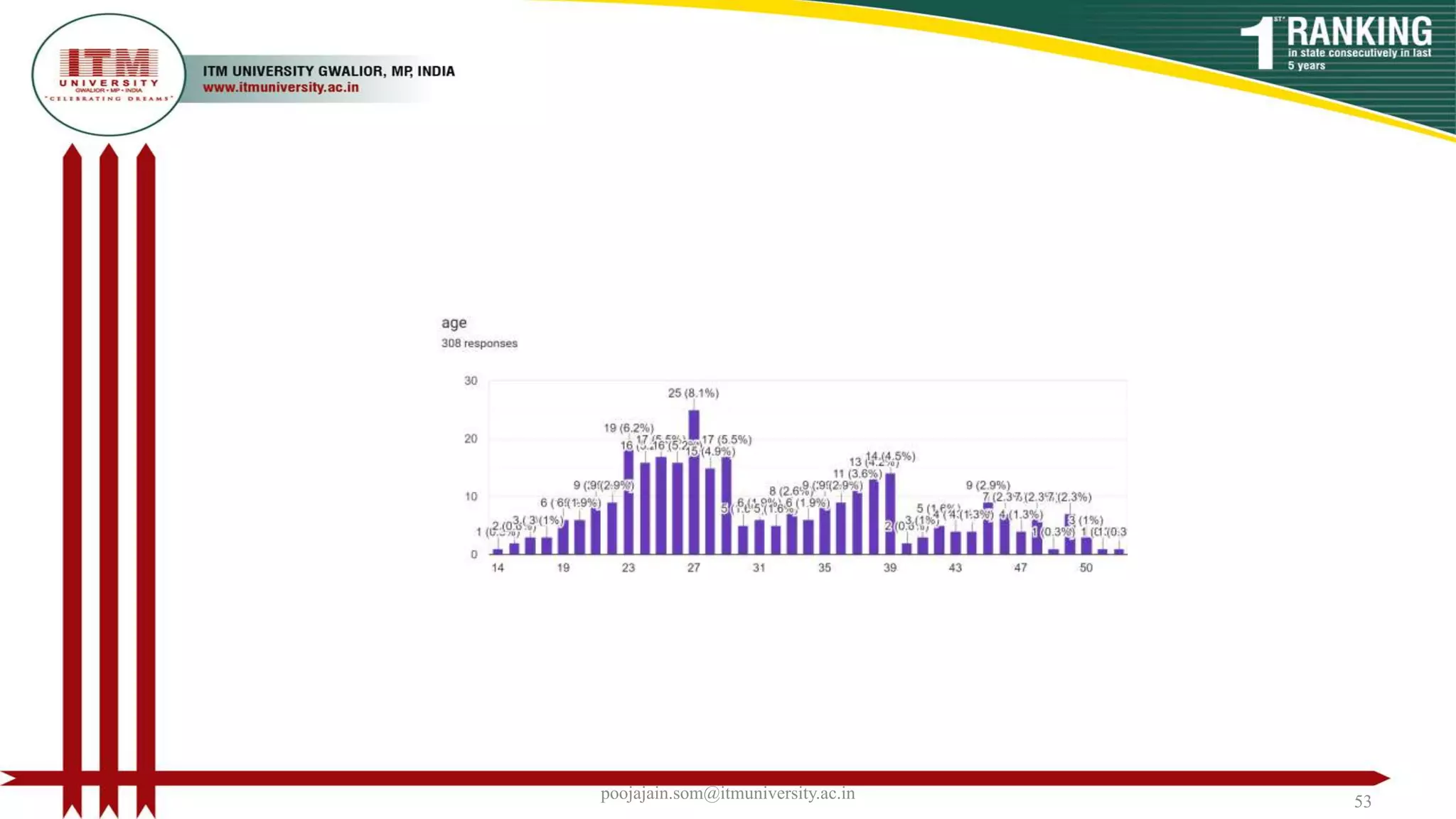 poojajain.som@itmuniversity.ac.in 53
 