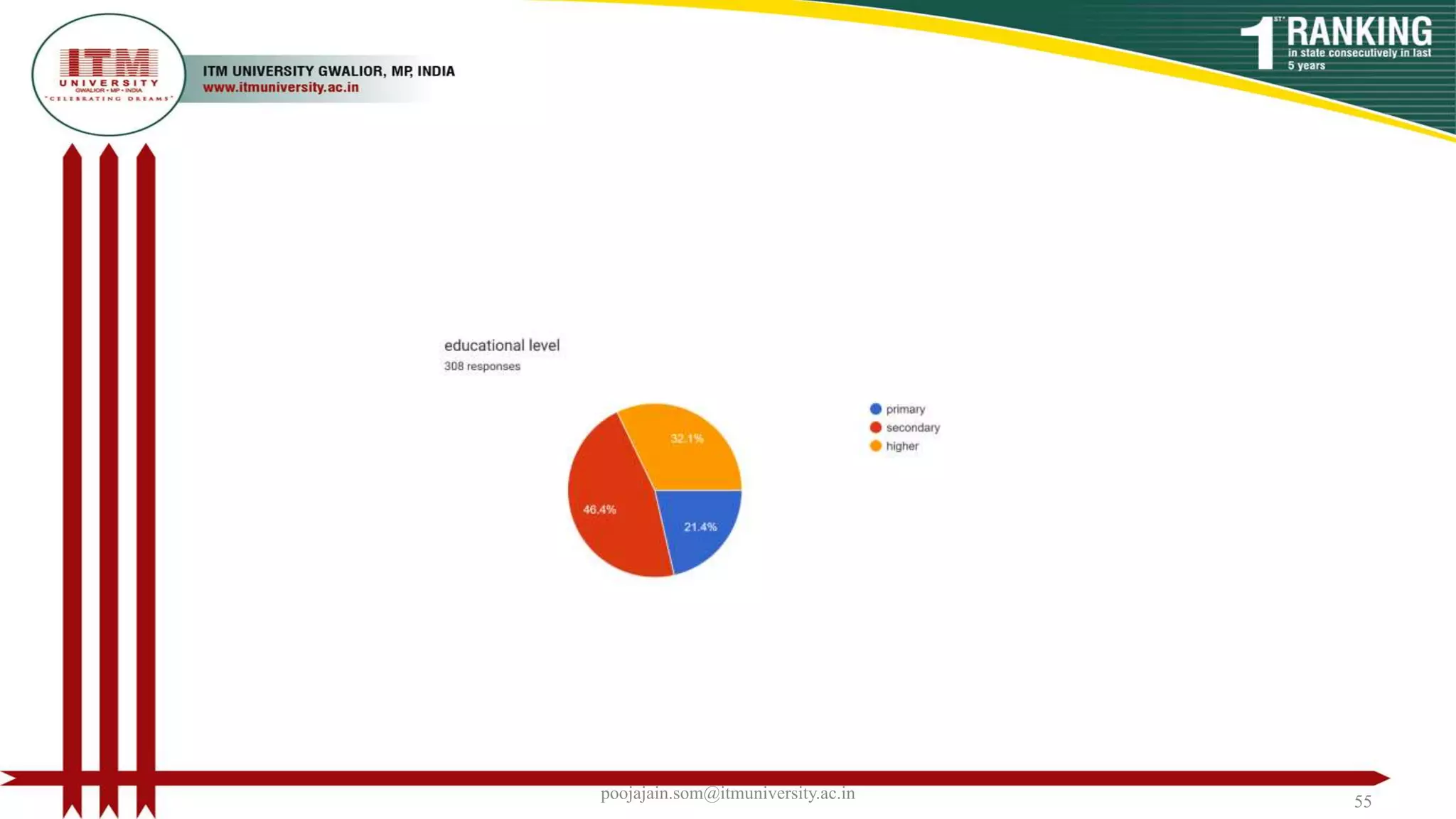 poojajain.som@itmuniversity.ac.in 55
 