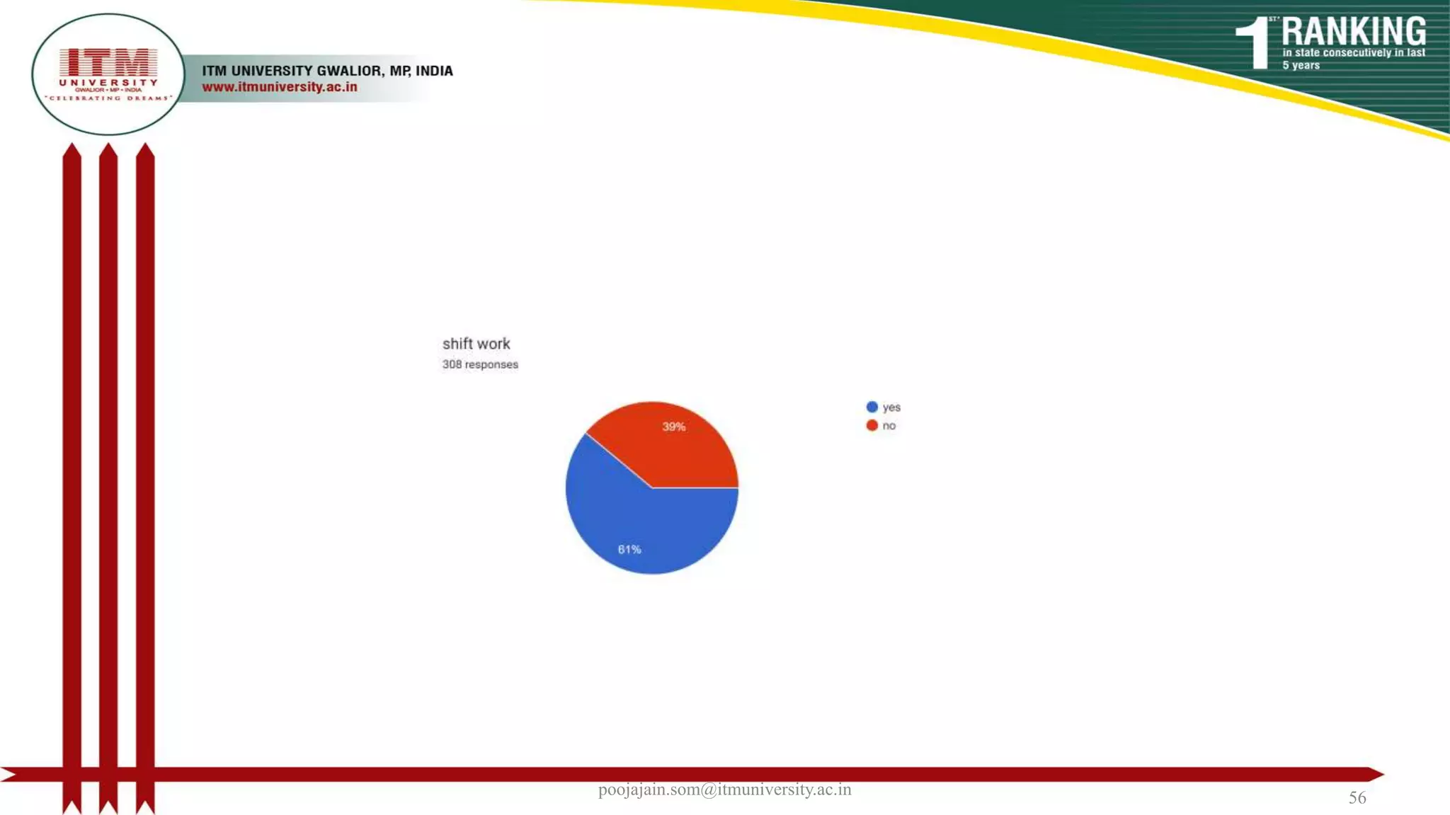poojajain.som@itmuniversity.ac.in 56
 
