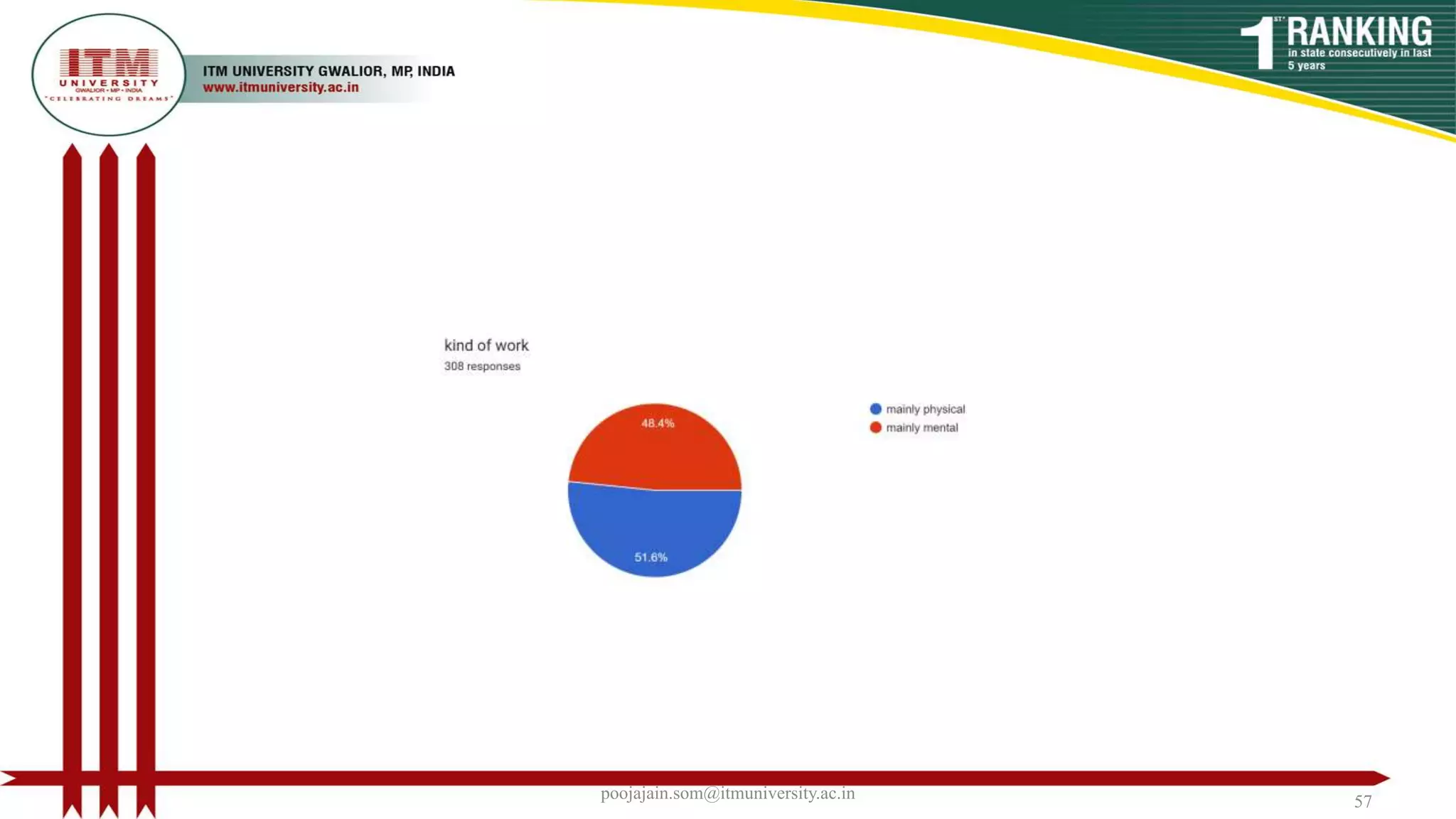 poojajain.som@itmuniversity.ac.in 57
 