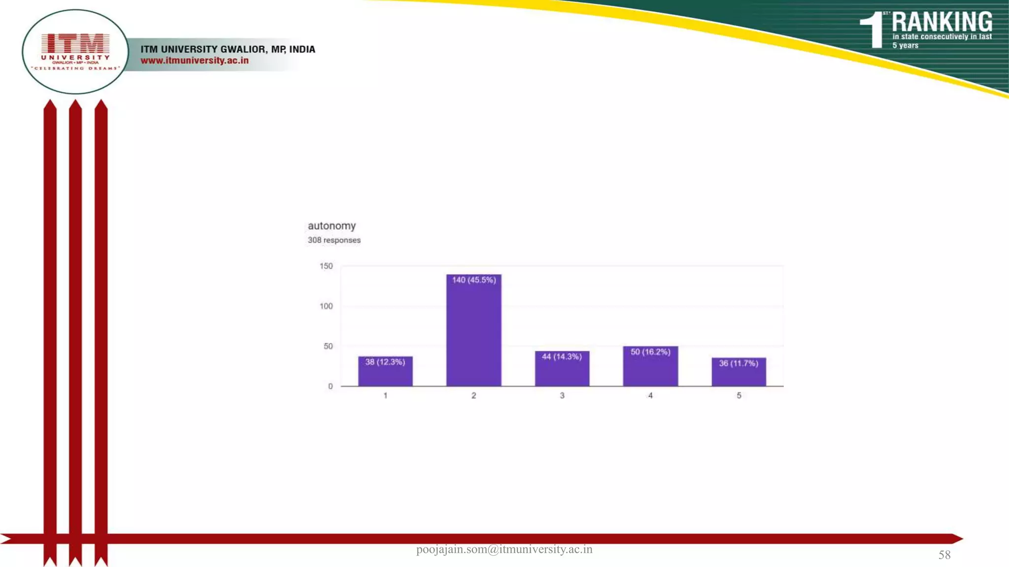 poojajain.som@itmuniversity.ac.in 58
 