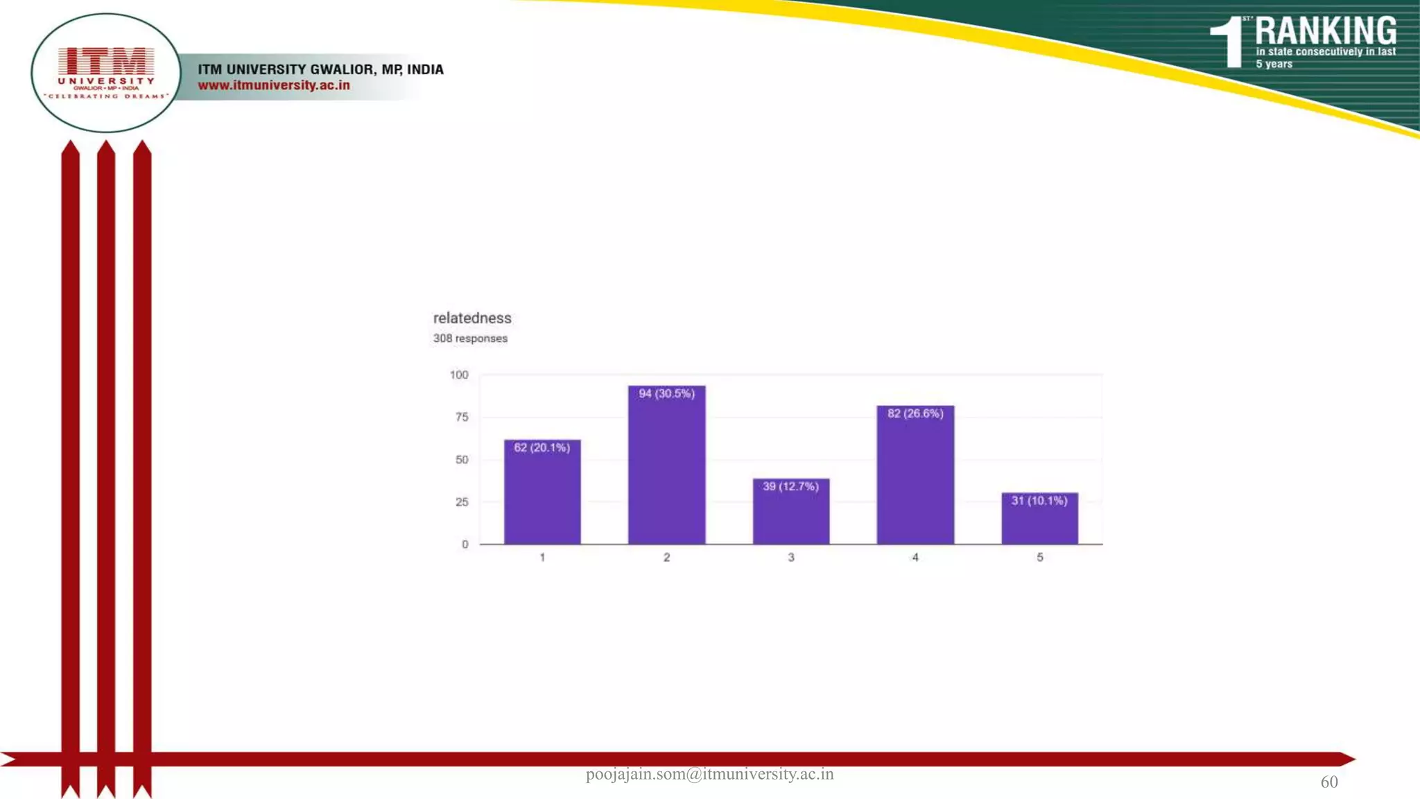 poojajain.som@itmuniversity.ac.in 60
 