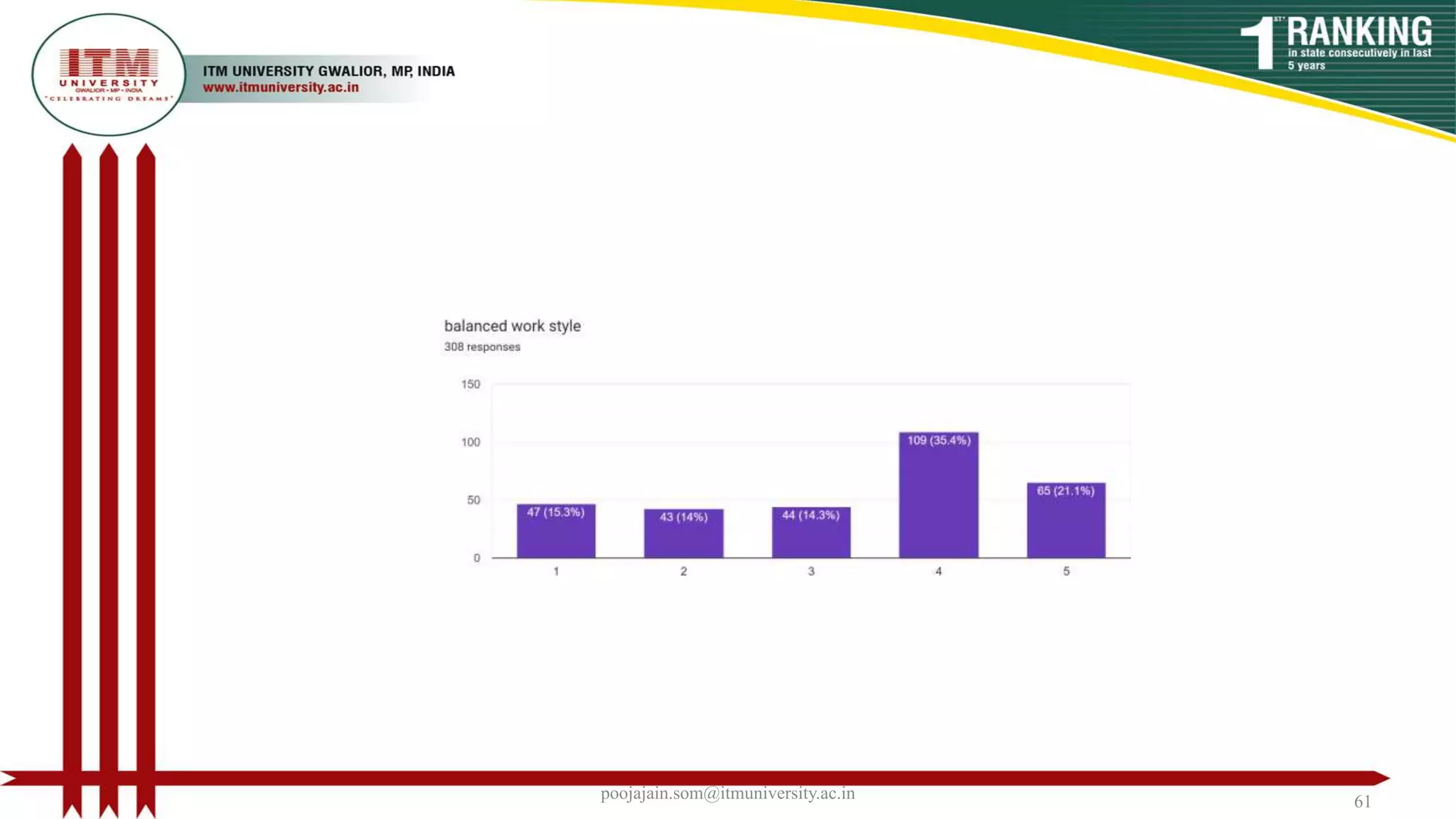 poojajain.som@itmuniversity.ac.in 61
 