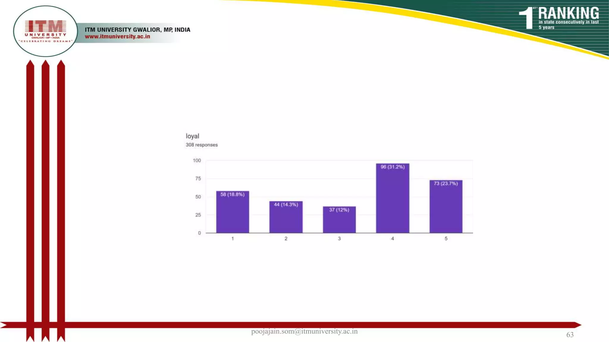 poojajain.som@itmuniversity.ac.in 63
 