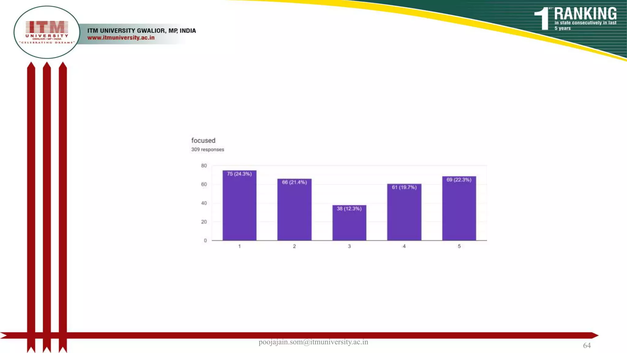 poojajain.som@itmuniversity.ac.in 64
 