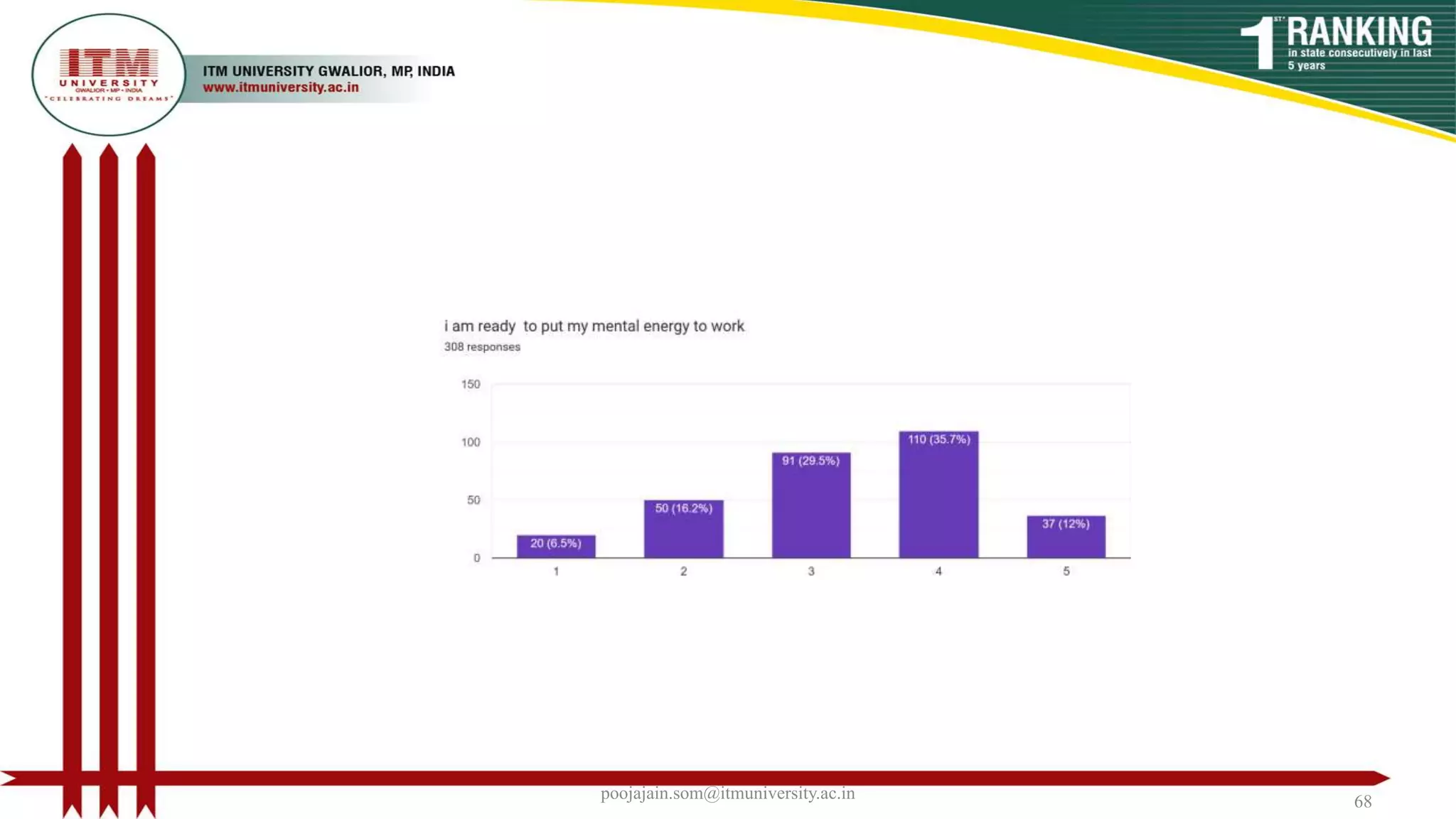 poojajain.som@itmuniversity.ac.in 68
 