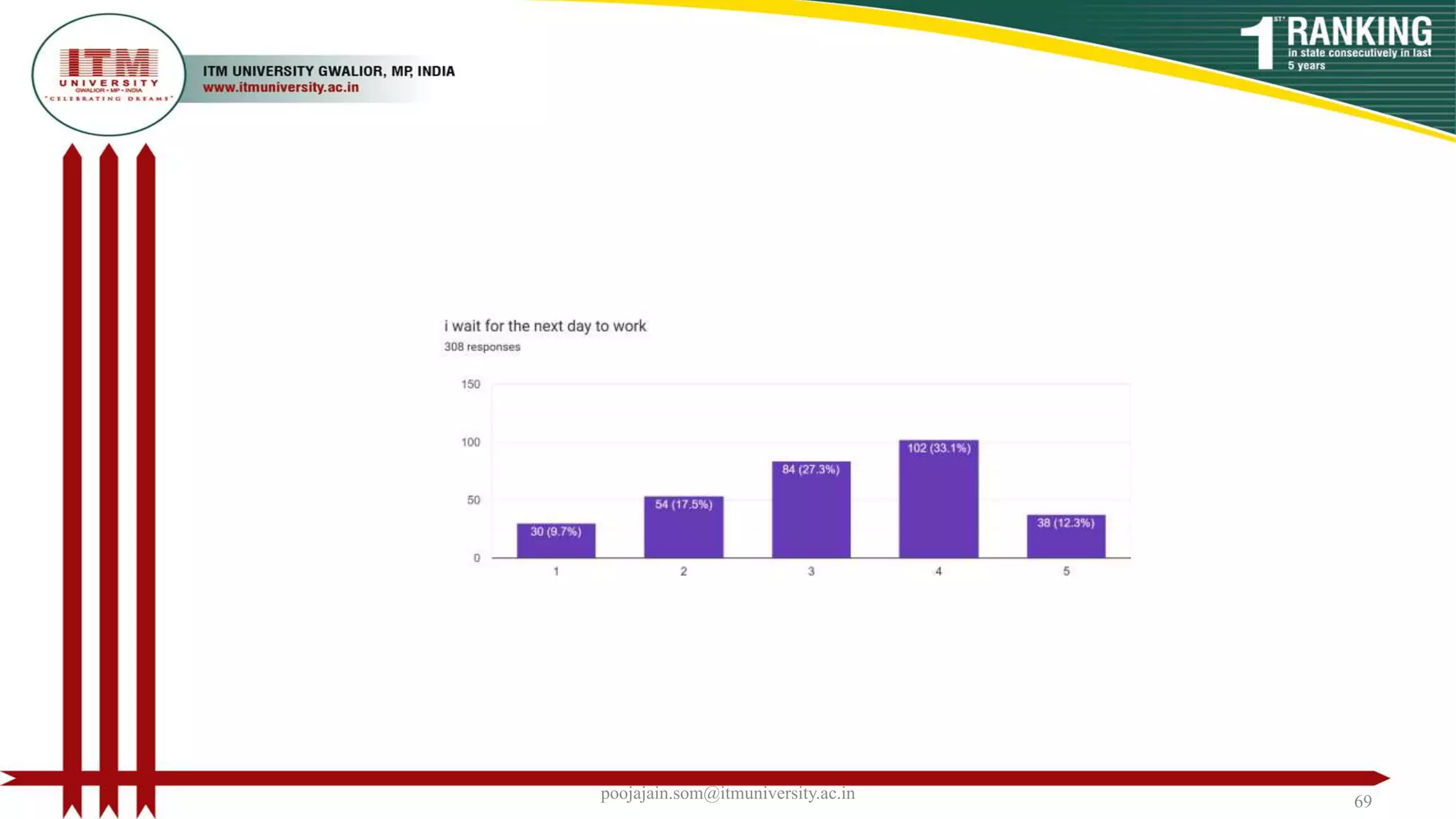 poojajain.som@itmuniversity.ac.in 69
 
